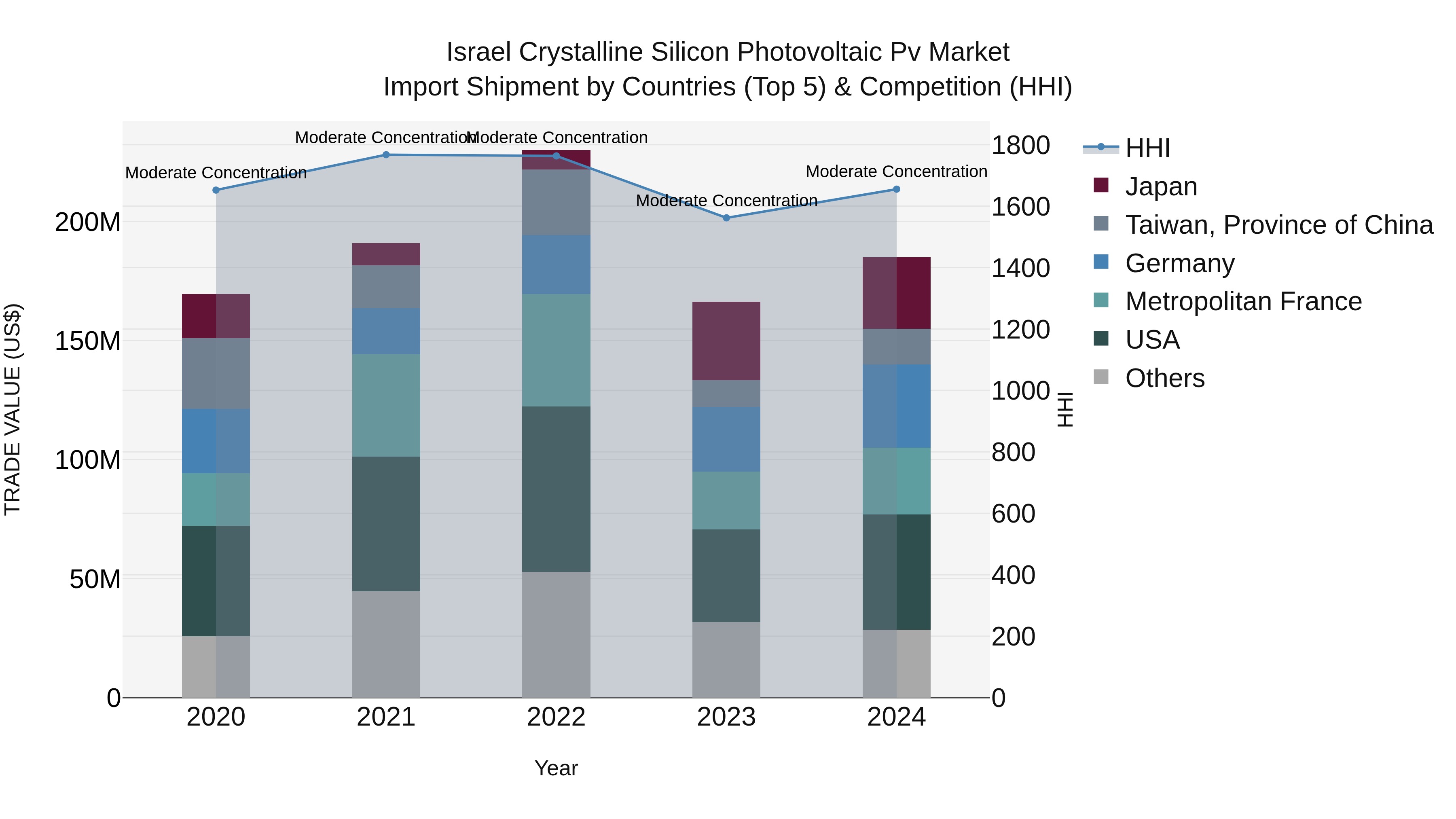 Israel Crystalline Silicon Photovoltaic Pv Market Top 5 Importing Countries and Market Competition (HHI) Analysis