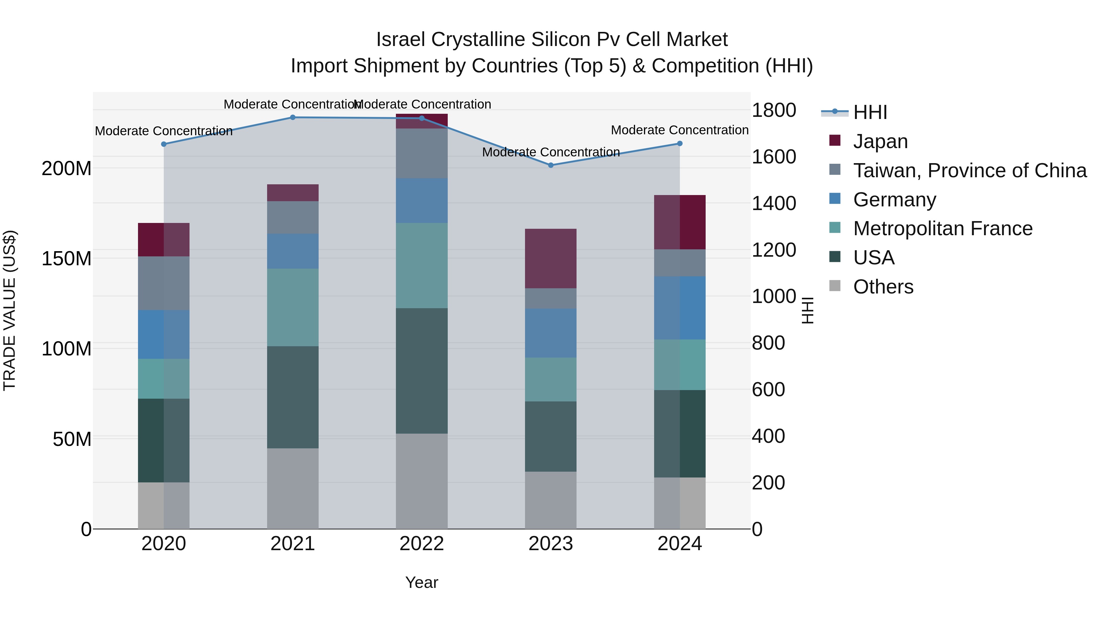 Israel Crystalline Silicon Pv Cell Market Top 5 Importing Countries and Market Competition (HHI) Analysis