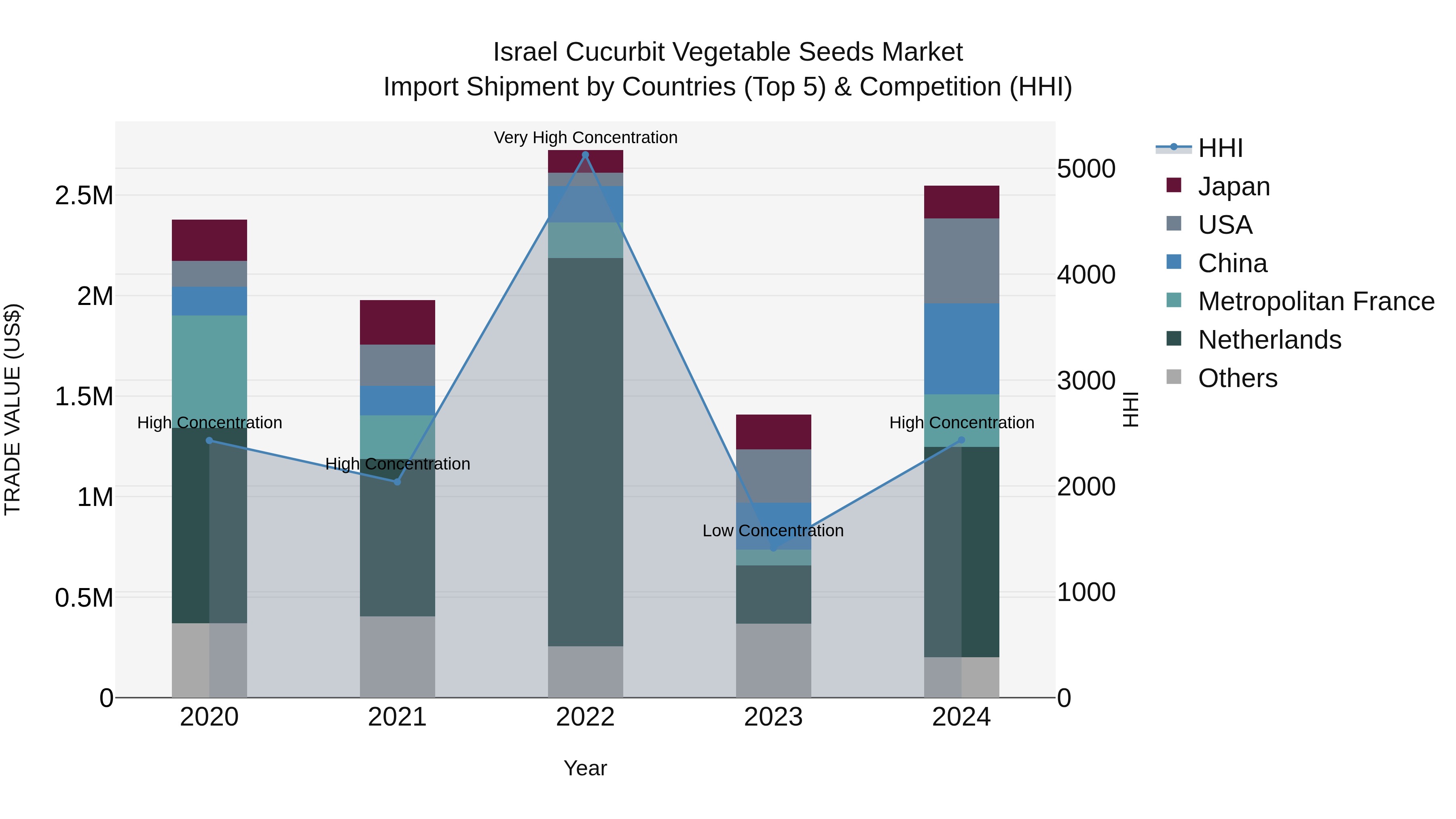 Israel Cucurbit Vegetable Seeds Market Top 5 Importing Countries and Market Competition (HHI) Analysis