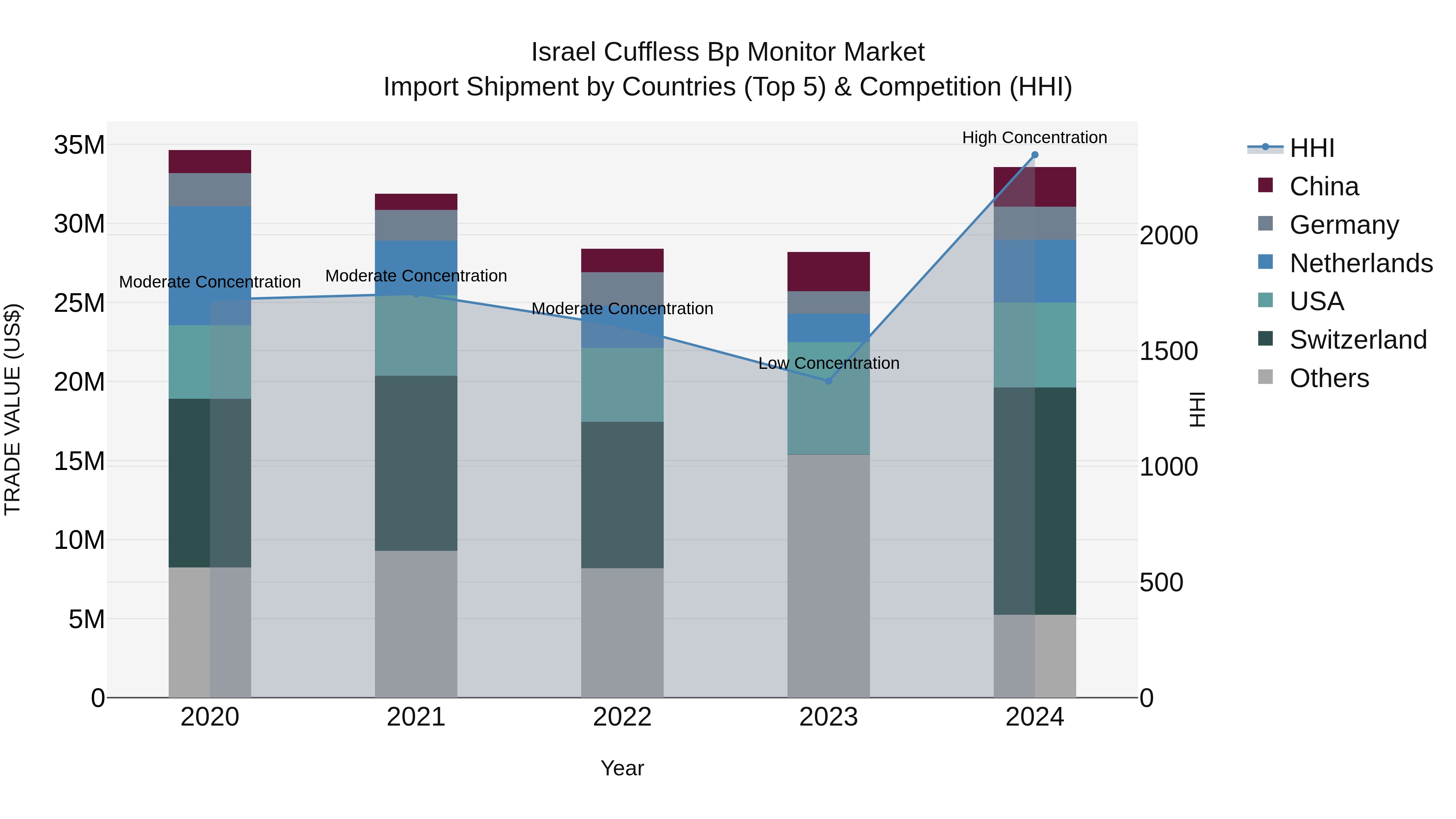 Israel Cuffless Bp Monitor Market Top 5 Importing Countries and Market Competition (HHI) Analysis