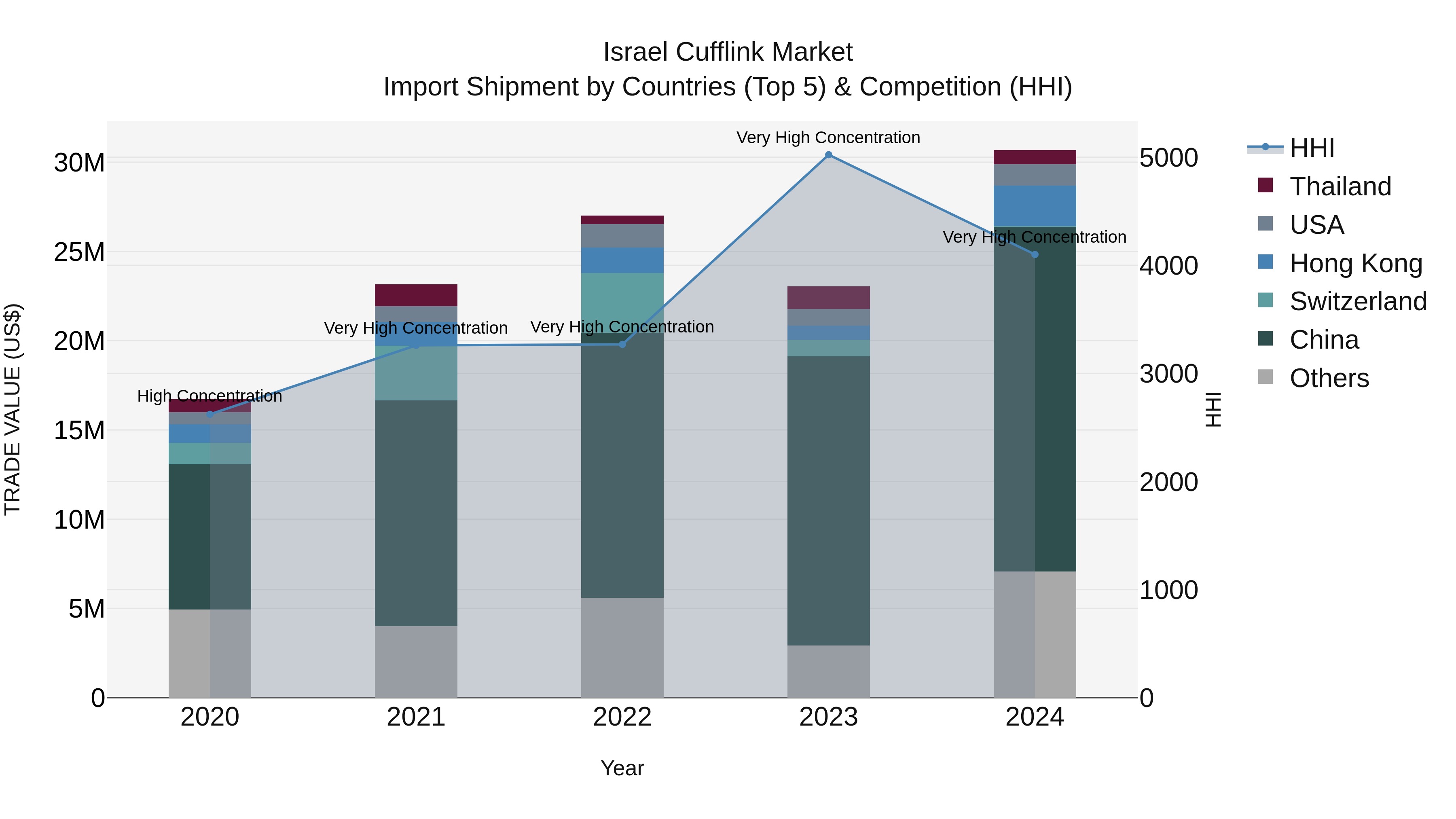 Israel Cufflink Market Top 5 Importing Countries and Market Competition (HHI) Analysis