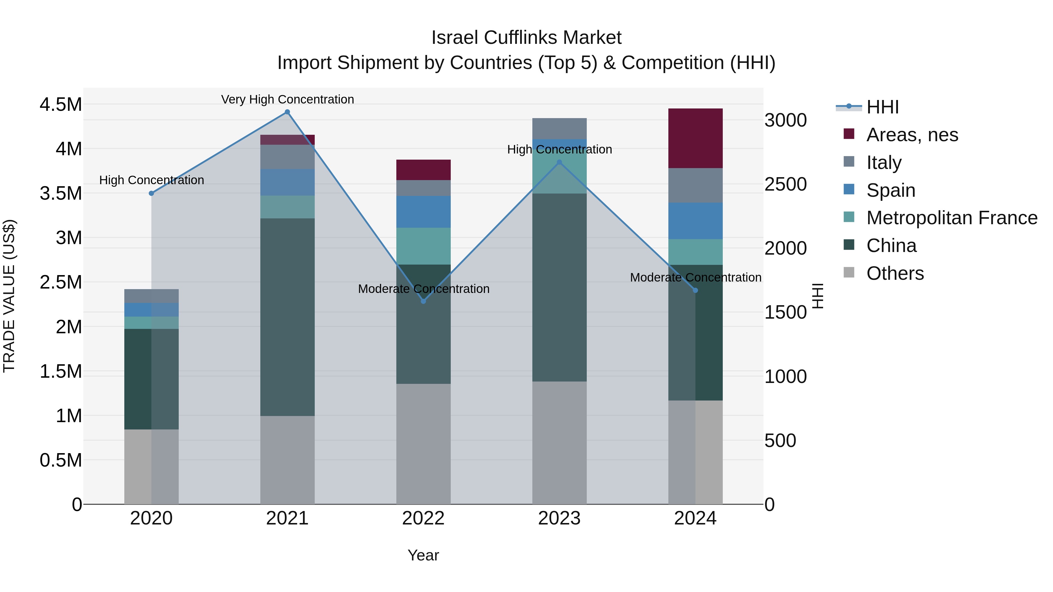 Israel Cufflinks Market Top 5 Importing Countries and Market Competition (HHI) Analysis