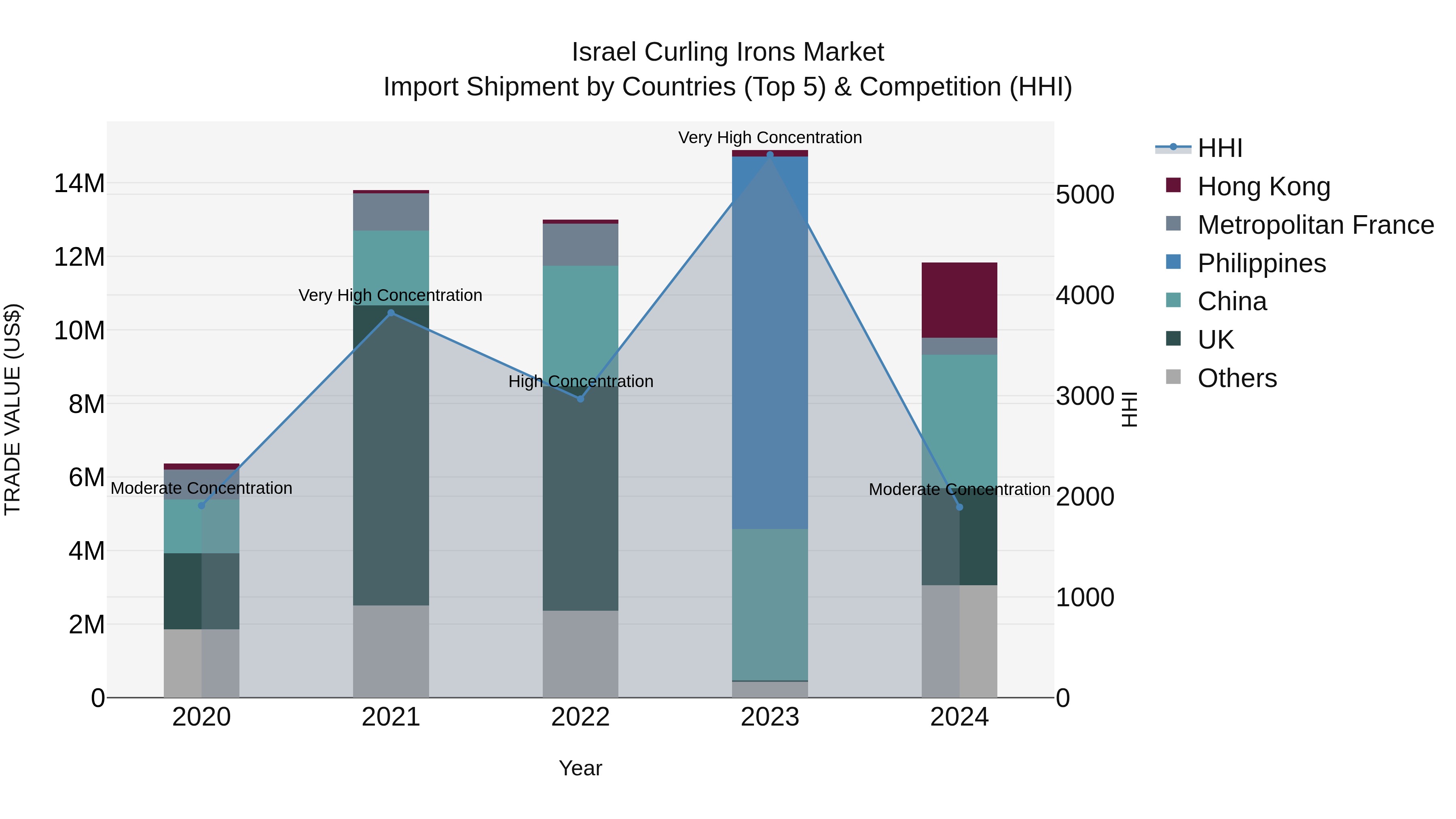 Israel Curling Irons Market Top 5 Importing Countries and Market Competition (HHI) Analysis