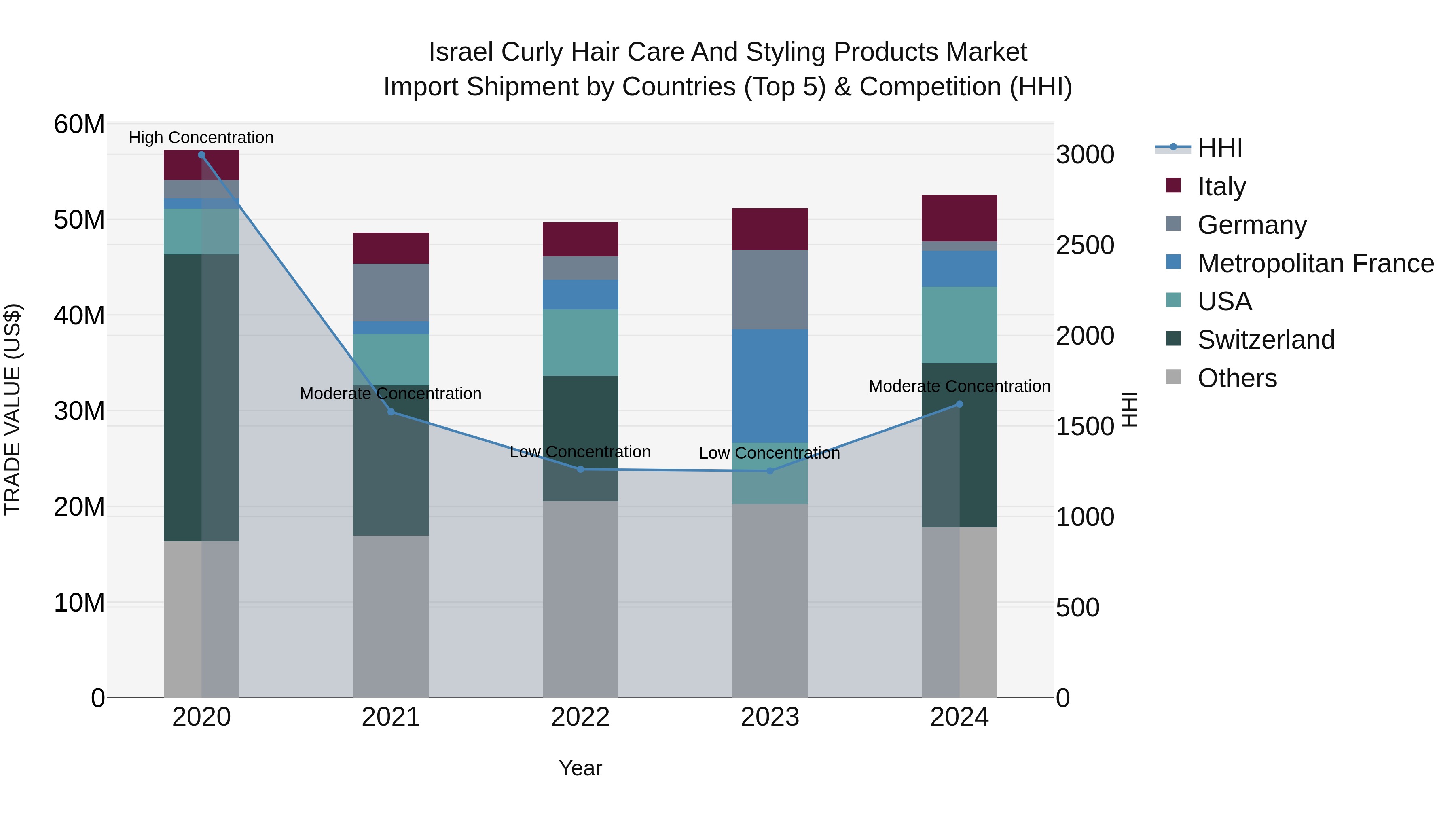Israel Curly Hair Care and Styling Products Market Top 5 Importing Countries and Market Competition (HHI) Analysis