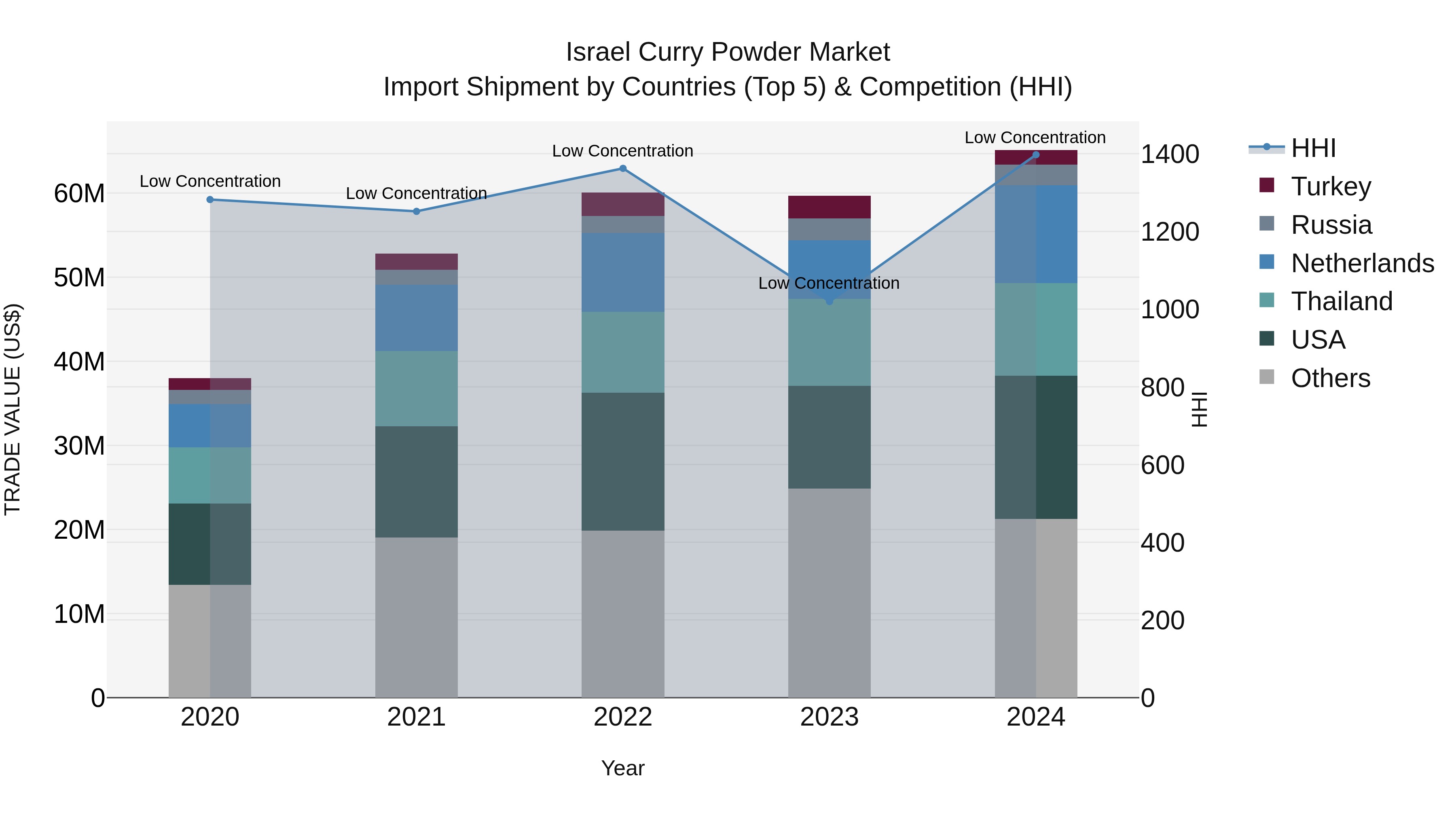 Israel Curry Powder Market Top 5 Importing Countries and Market Competition (HHI) Analysis