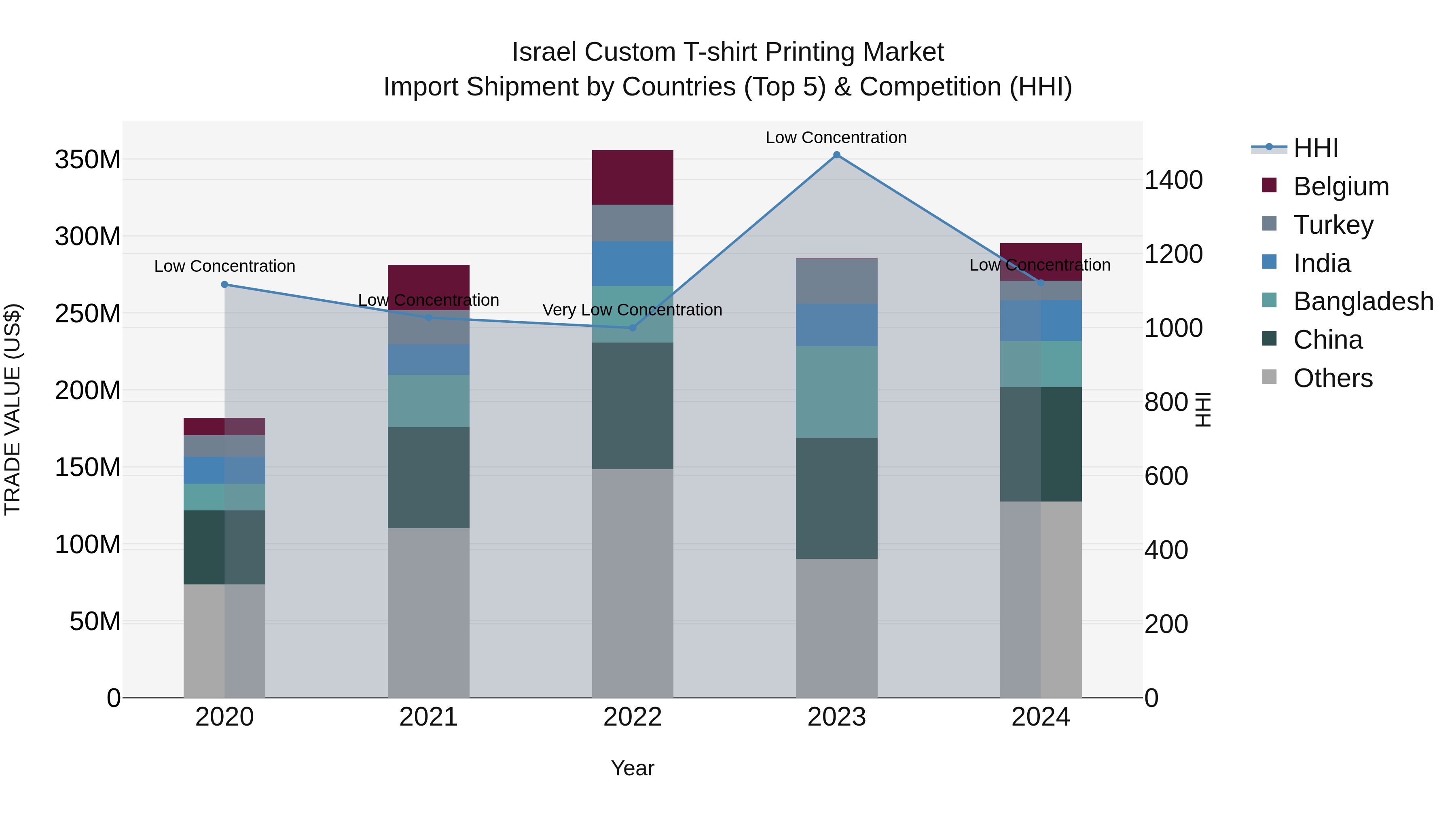 Israel Custom T-shirt Printing Market Top 5 Importing Countries and Market Competition (HHI) Analysis