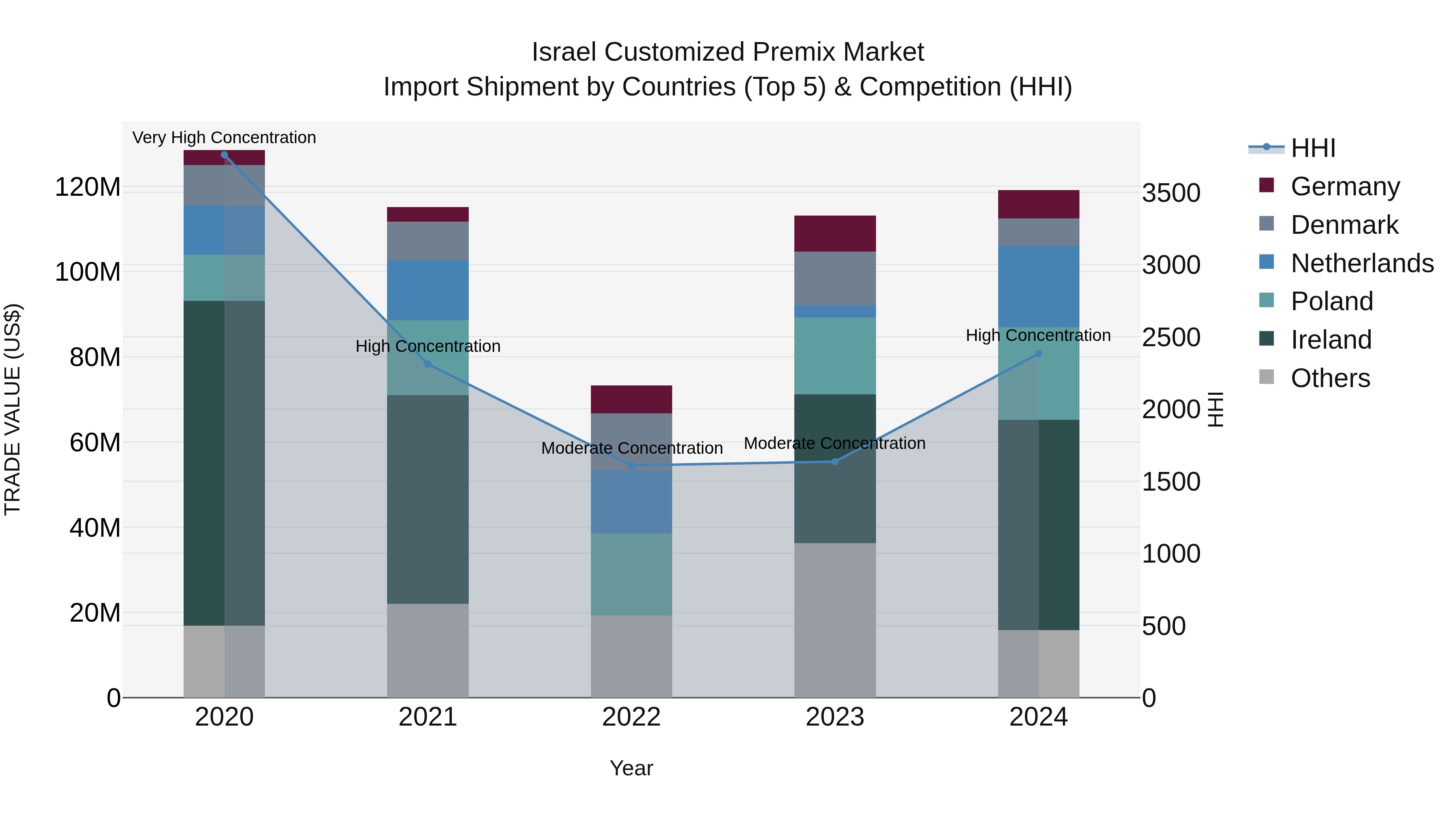 Israel Customized Premix Market Top 5 Importing Countries and Market Competition (HHI) Analysis
