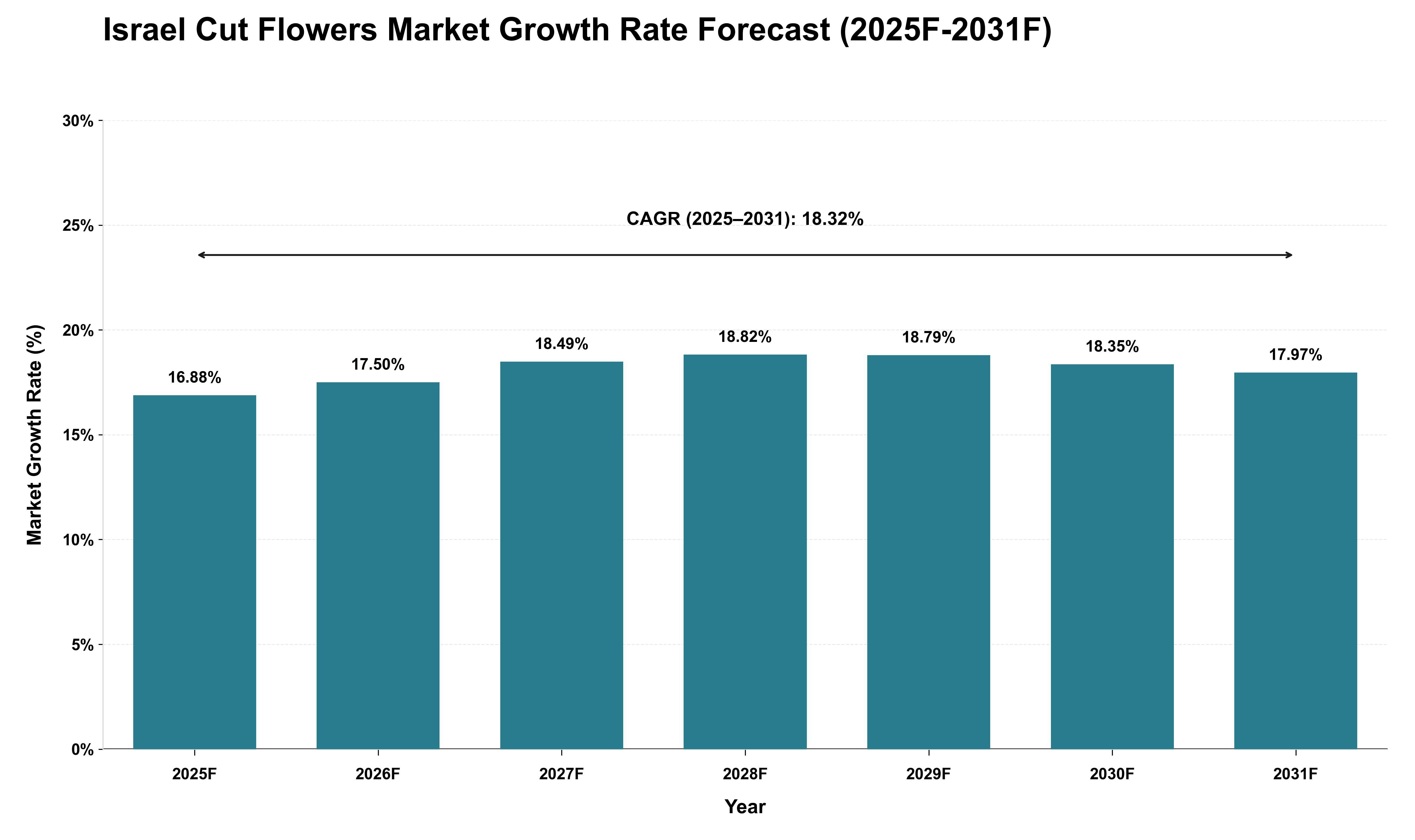 Israel Cut Flowers Market Growth Rate Analysis (2025 - 2031)