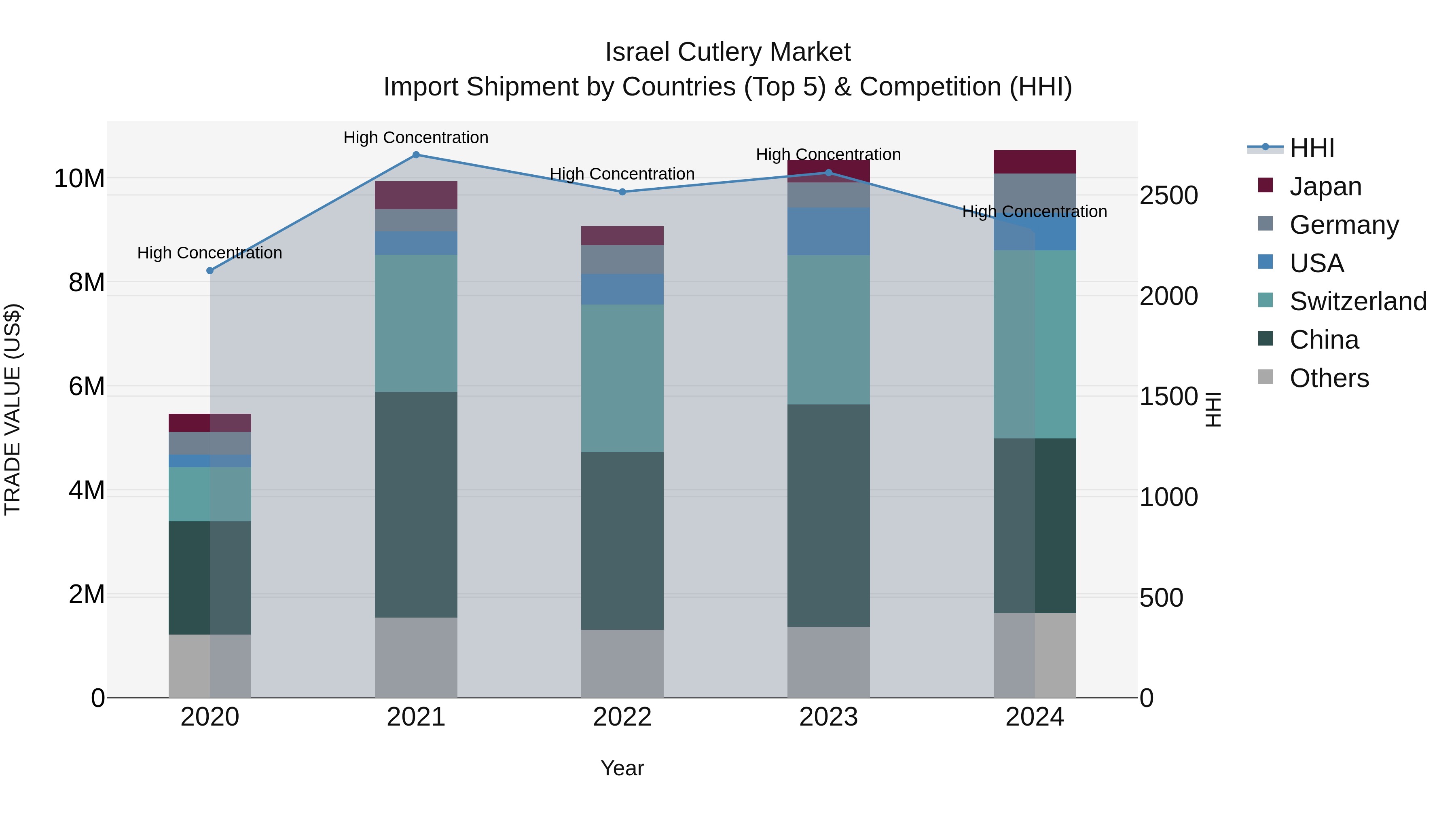 Israel Cutlery Market Top 5 Importing Countries and Market Competition (HHI) Analysis