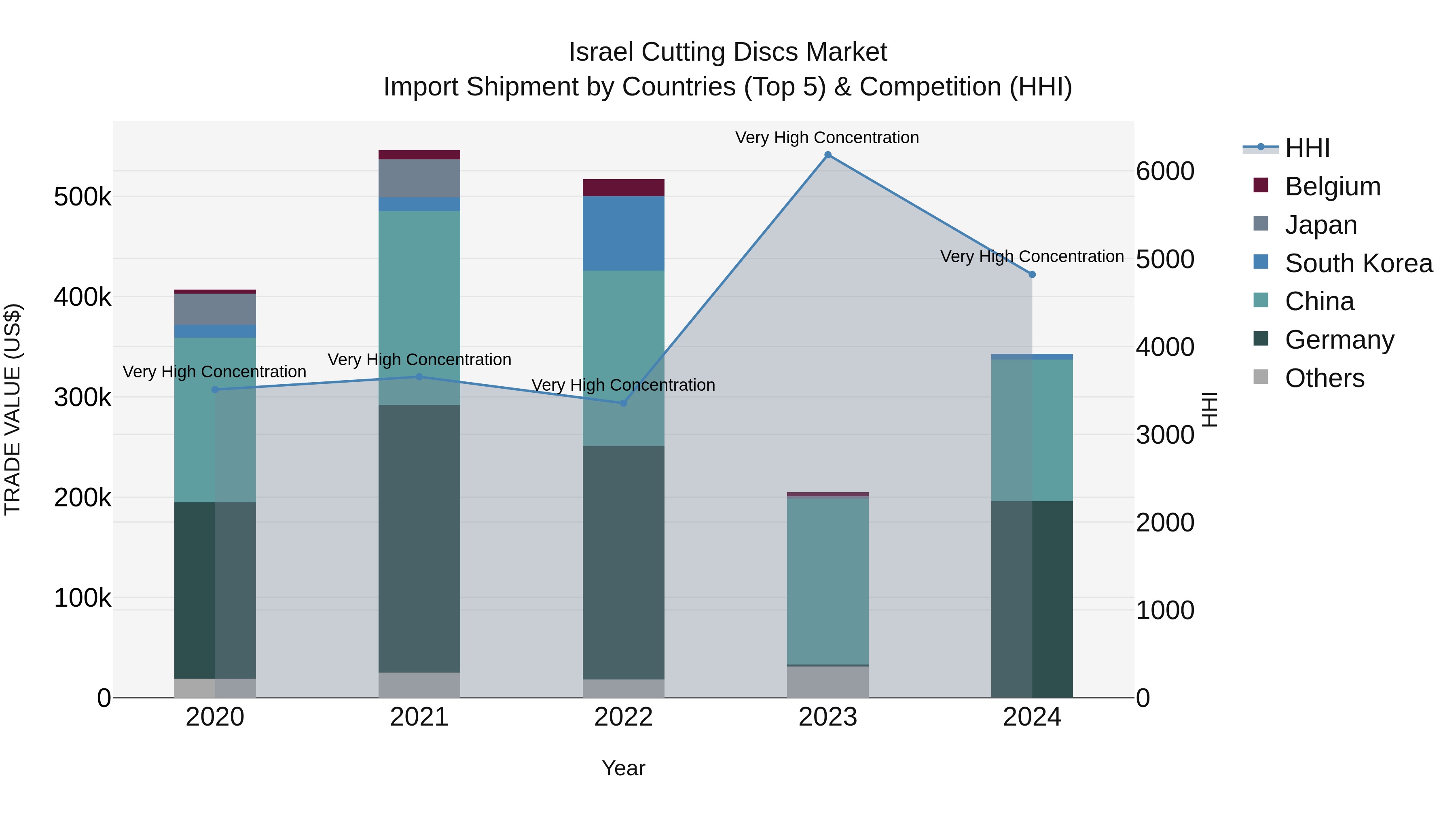 Israel Cutting Discs Market Top 5 Importing Countries and Market Competition (HHI) Analysis