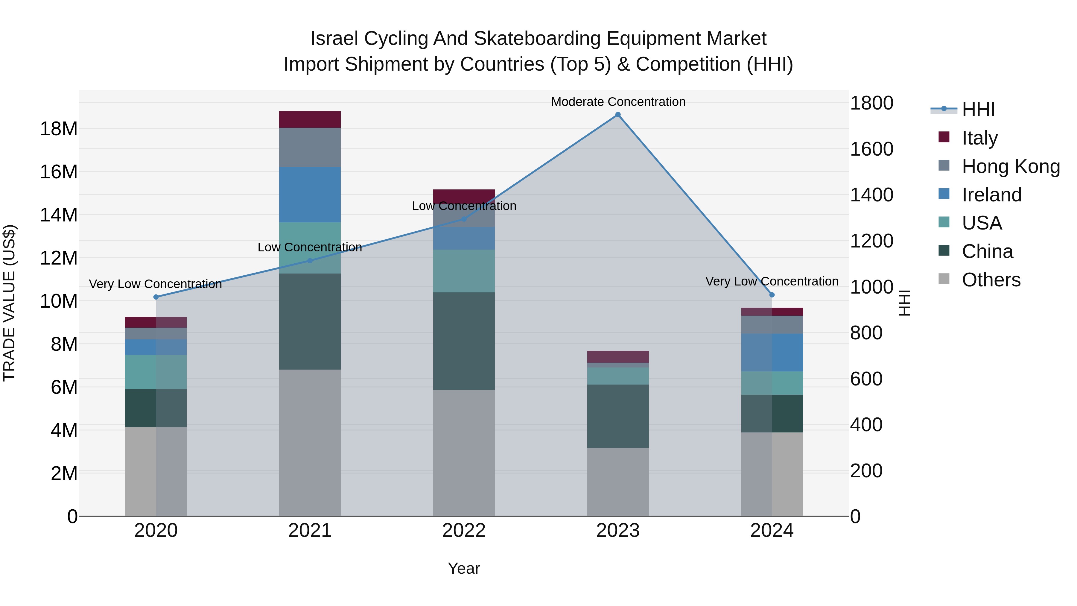Israel Cycling and Skateboarding Equipment Market Top 5 Importing Countries and Market Competition (HHI) Analysis