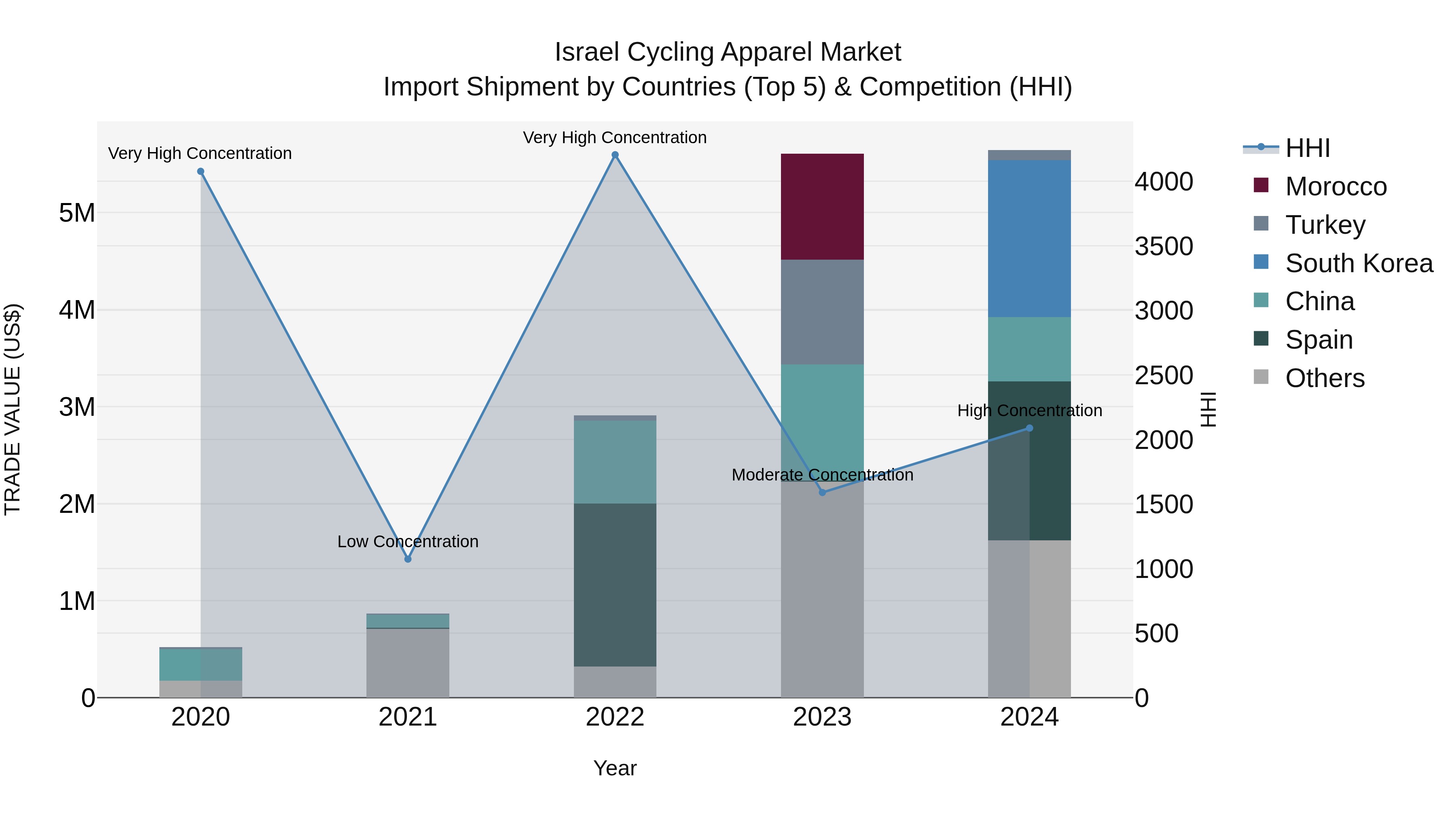 Israel Cycling Apparel Market Top 5 Importing Countries and Market Competition (HHI) Analysis