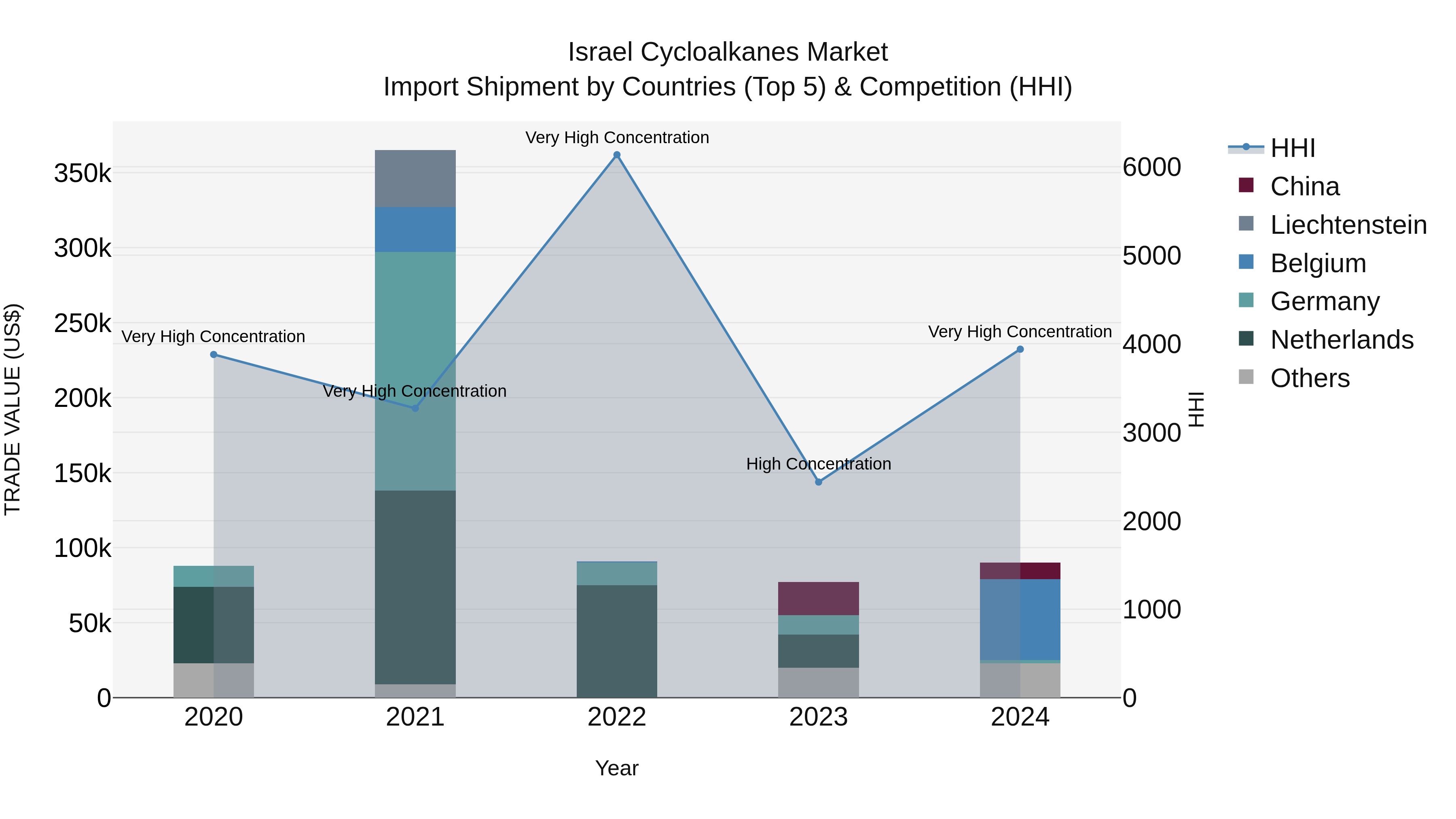 Israel Cycloalkanes Market Top 5 Importing Countries and Market Competition (HHI) Analysis