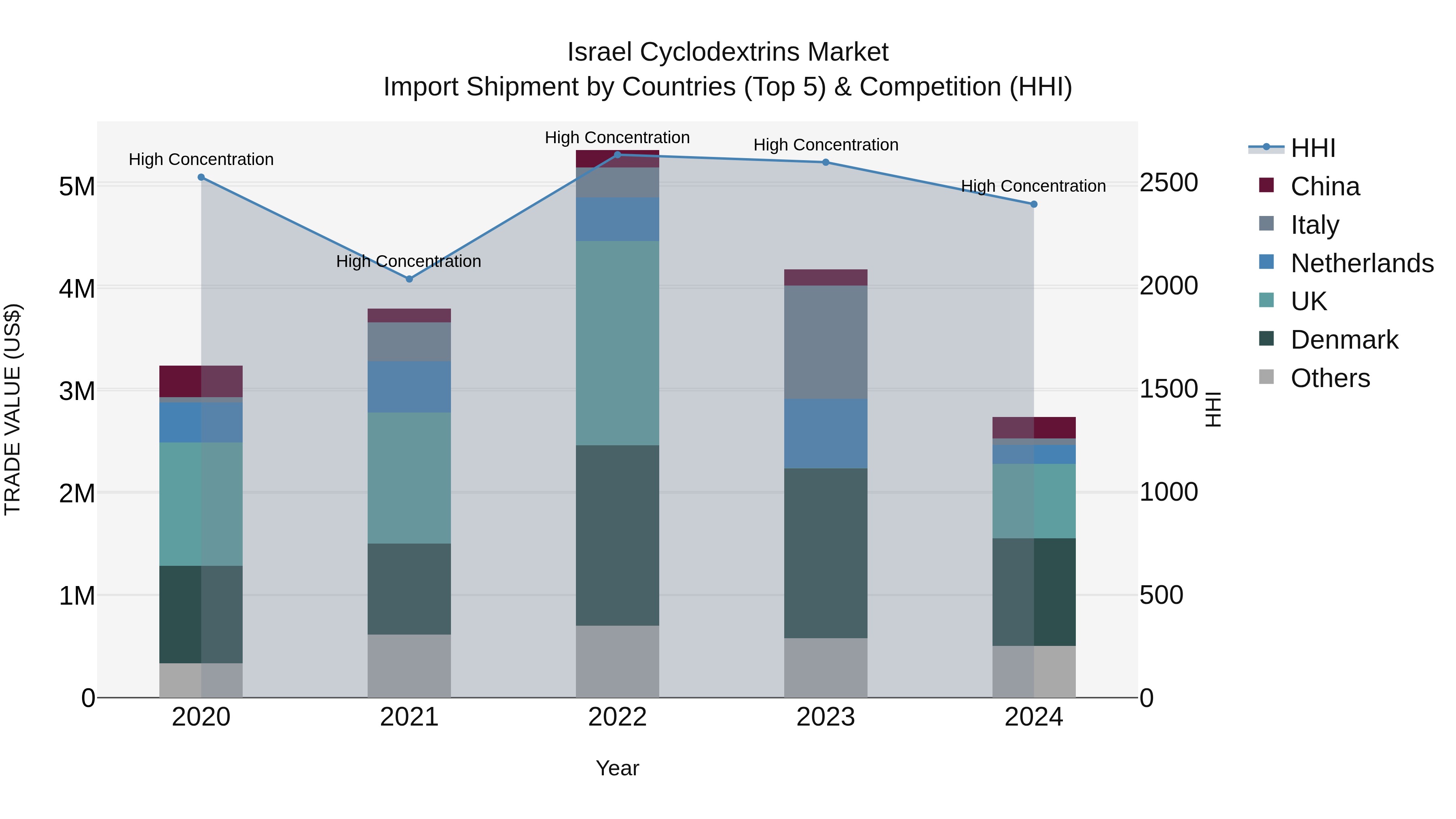 Israel Cyclodextrins Market Top 5 Importing Countries and Market Competition (HHI) Analysis