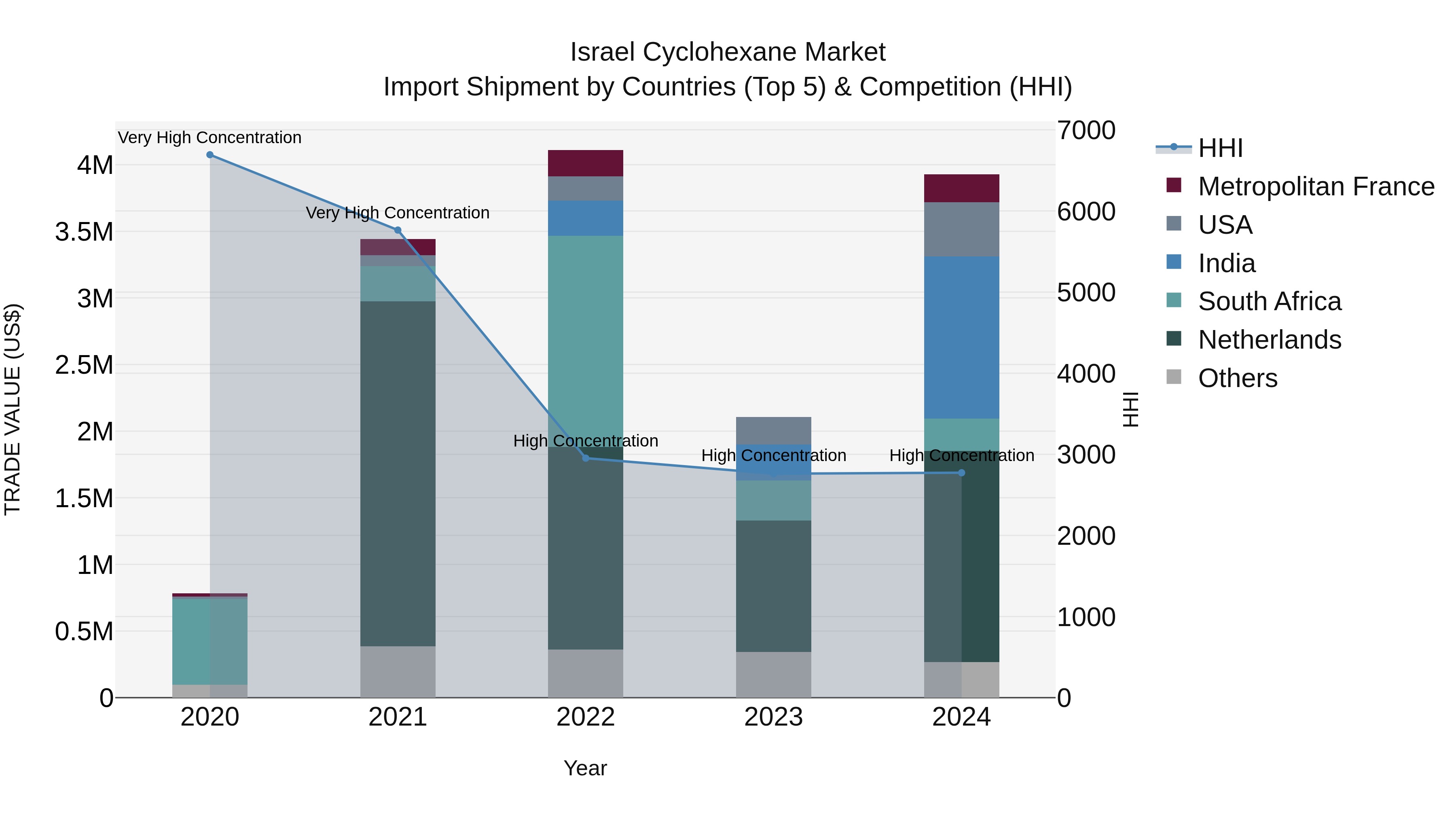 Israel Cyclohexane Market Top 5 Importing Countries and Market Competition (HHI) Analysis