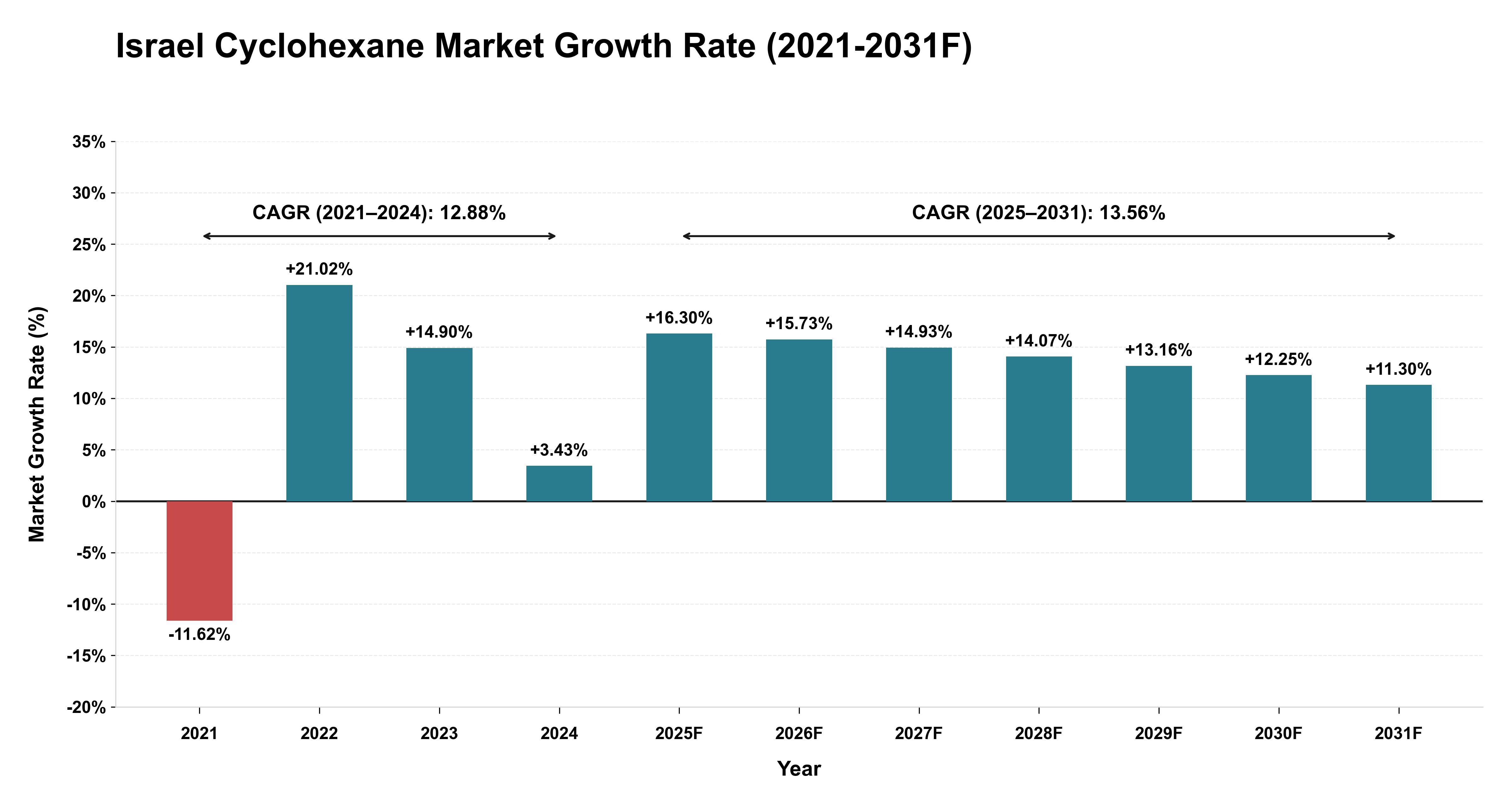 Israel Cyclohexane Market Year-wise Growth Rate (2021-2031F)