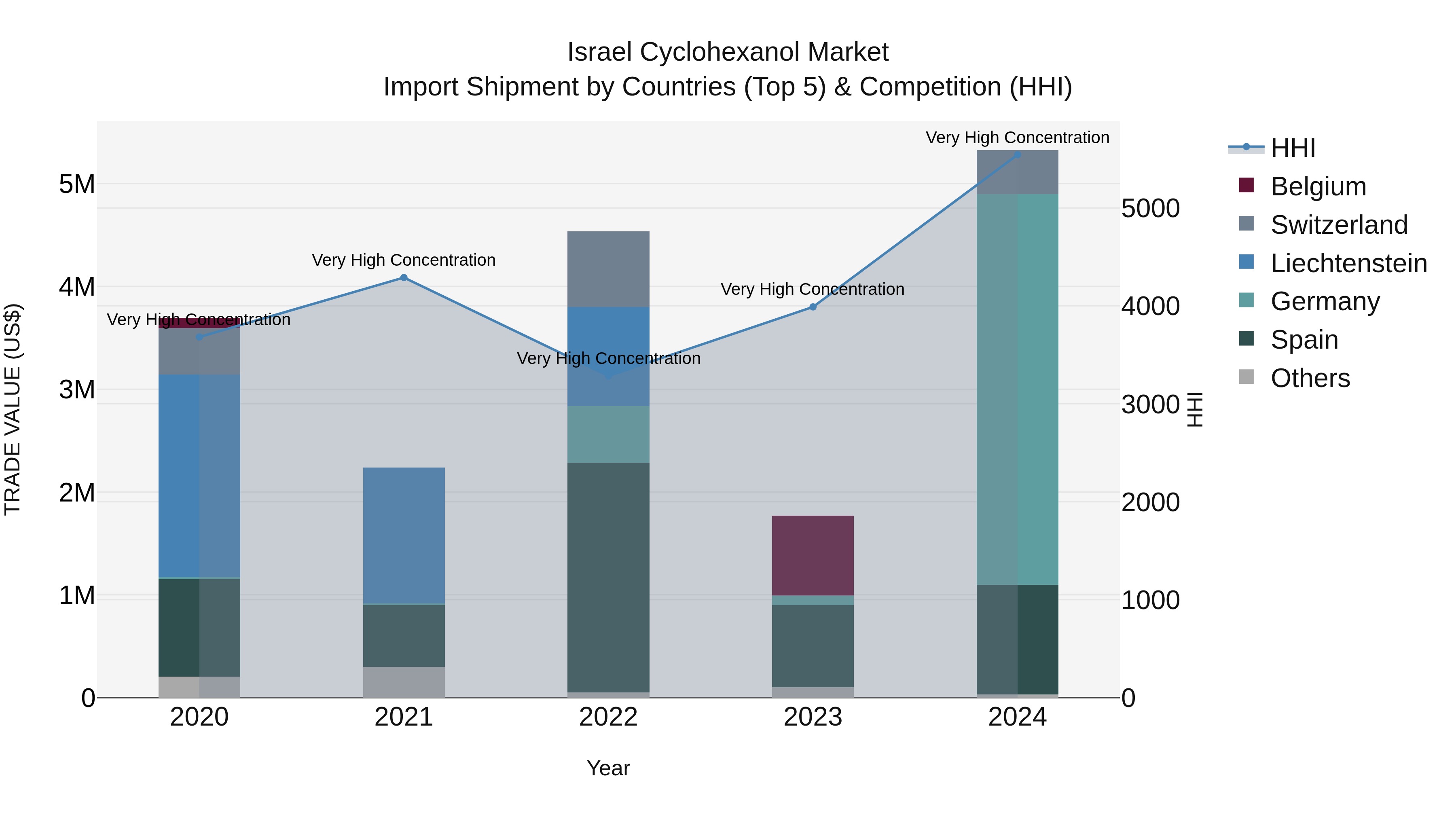 Israel Cyclohexanol Market Top 5 Importing Countries and Market Competition (HHI) Analysis