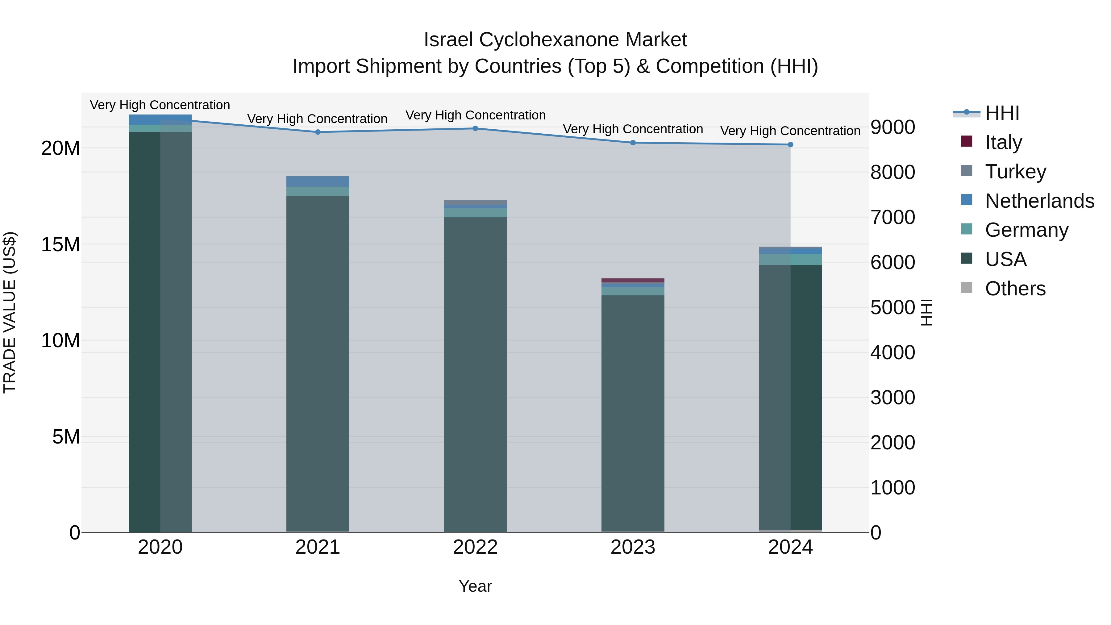 Israel Cyclohexanone Market Top 5 Importing Countries and Market Competition (HHI) Analysis