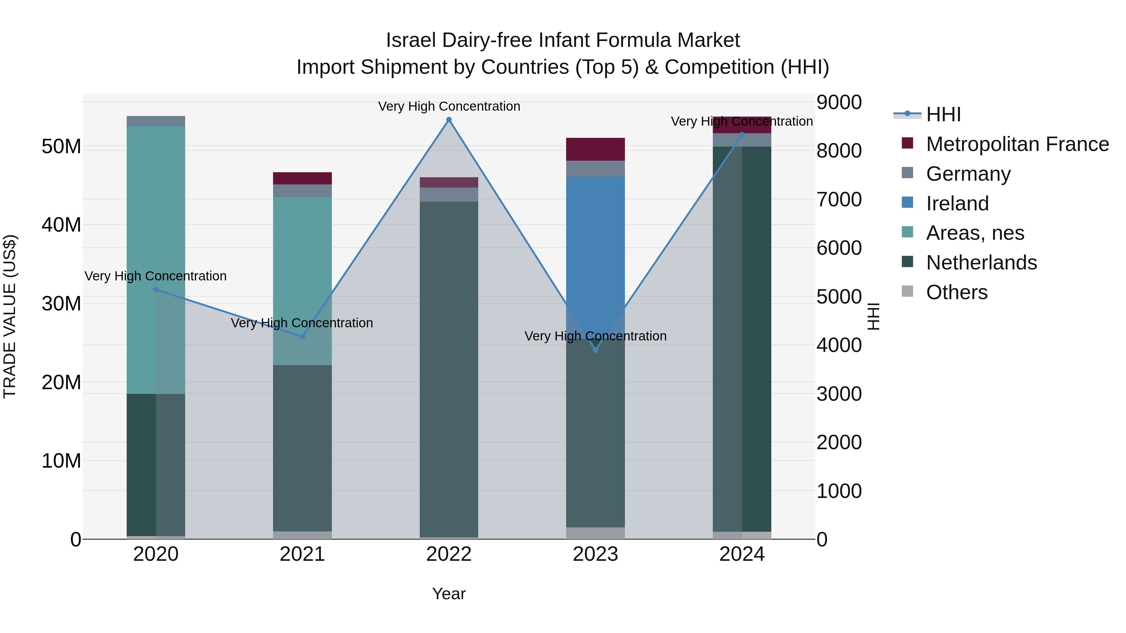 Israel Dairy-free Infant Formula Market Top 5 Importing Countries and Market Competition (HHI) Analysis