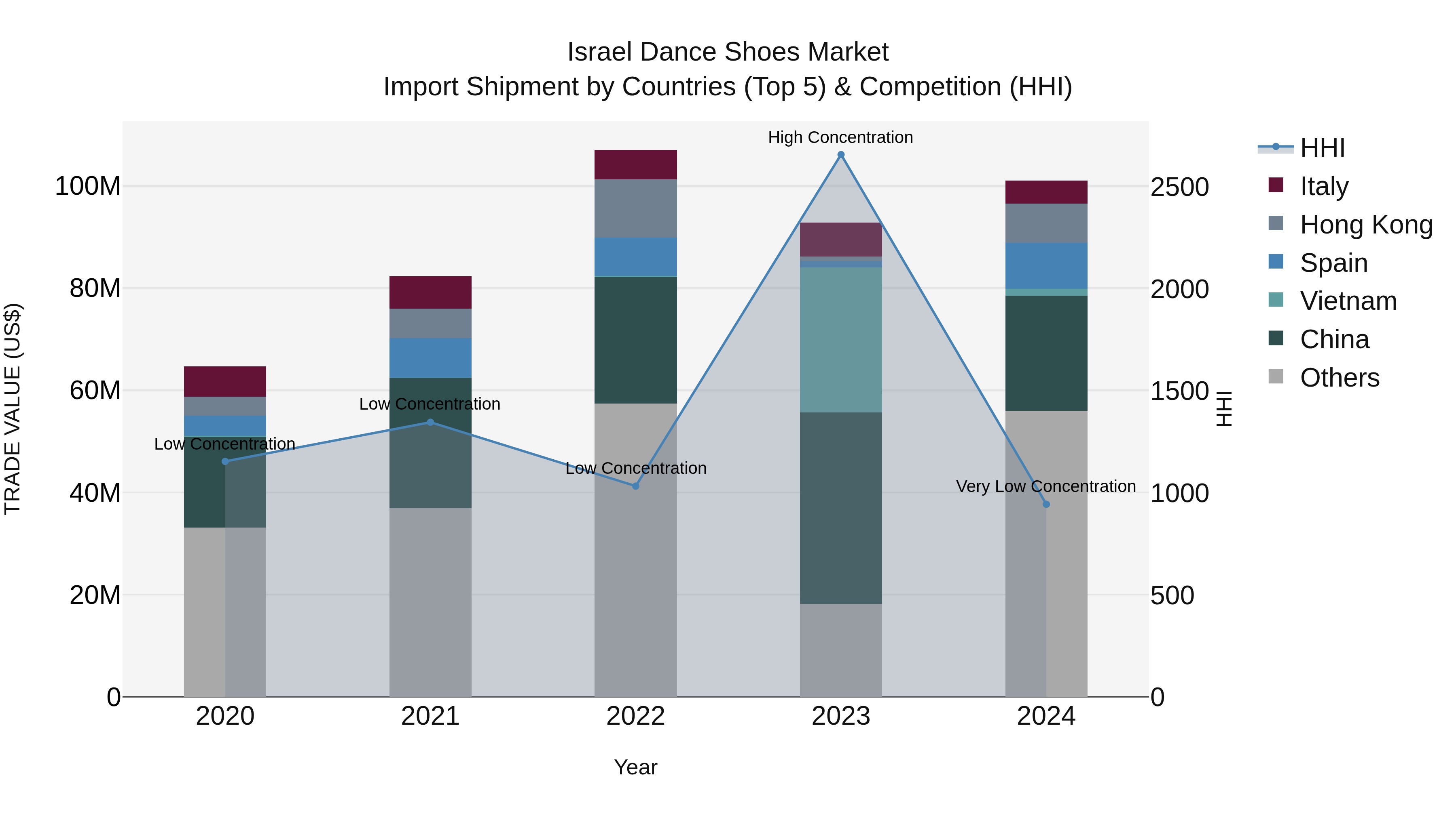 Israel Dance Shoes Market Top 5 Importing Countries and Market Competition (HHI) Analysis