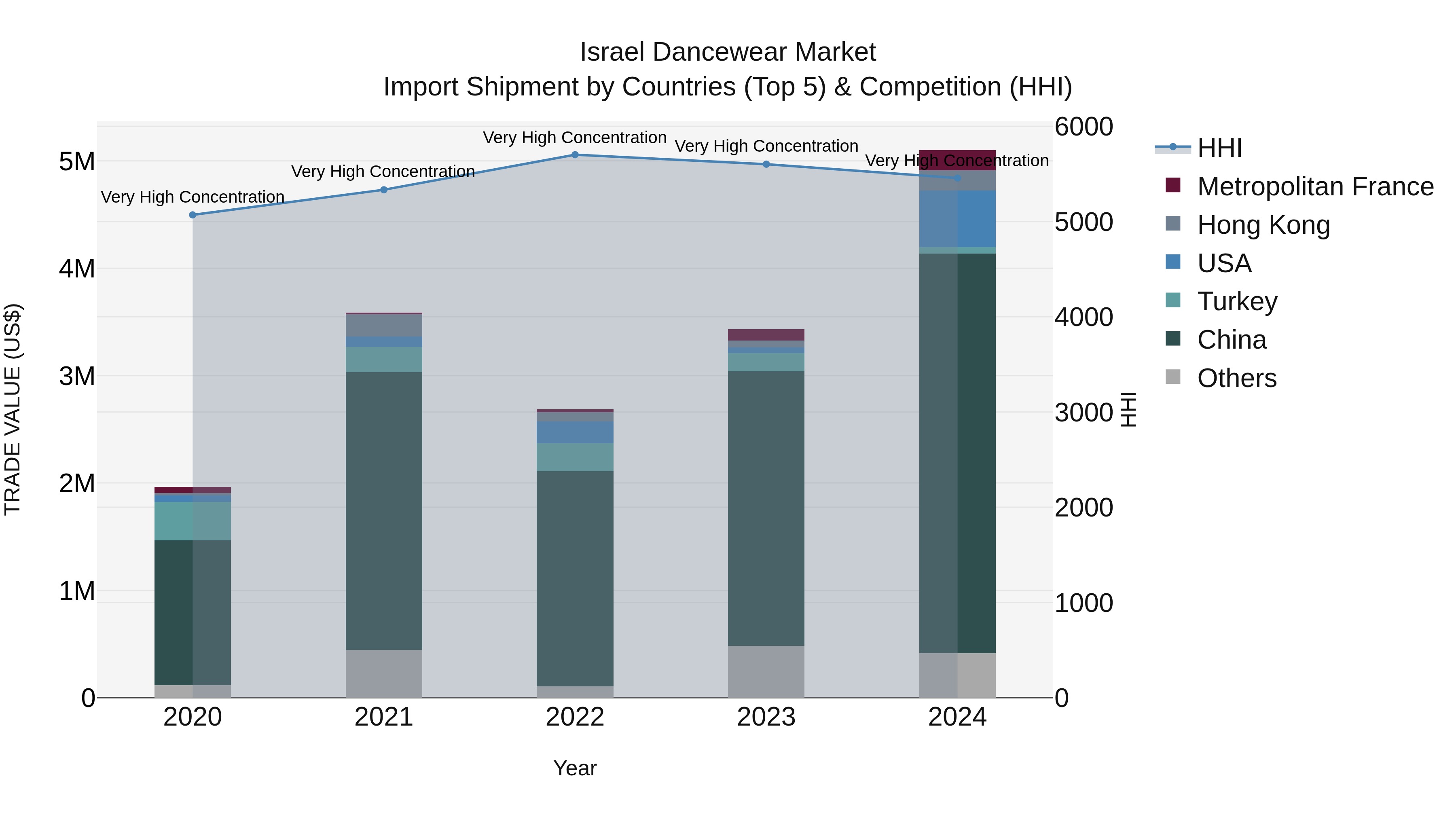 Israel Dancewear Market Top 5 Importing Countries and Market Competition (HHI) Analysis