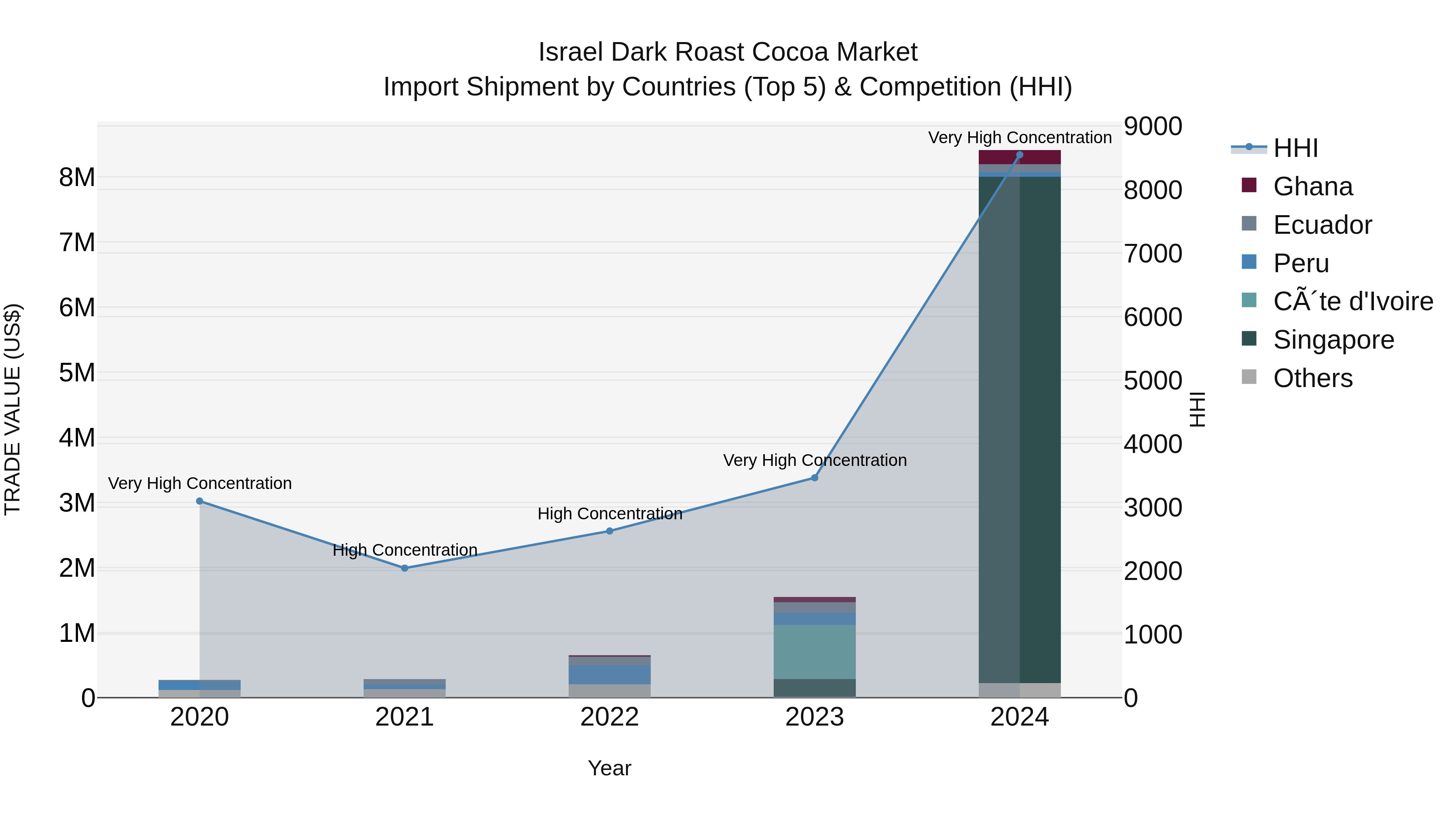 Israel Dark Roast Cocoa Market Top 5 Importing Countries and Market Competition (HHI) Analysis