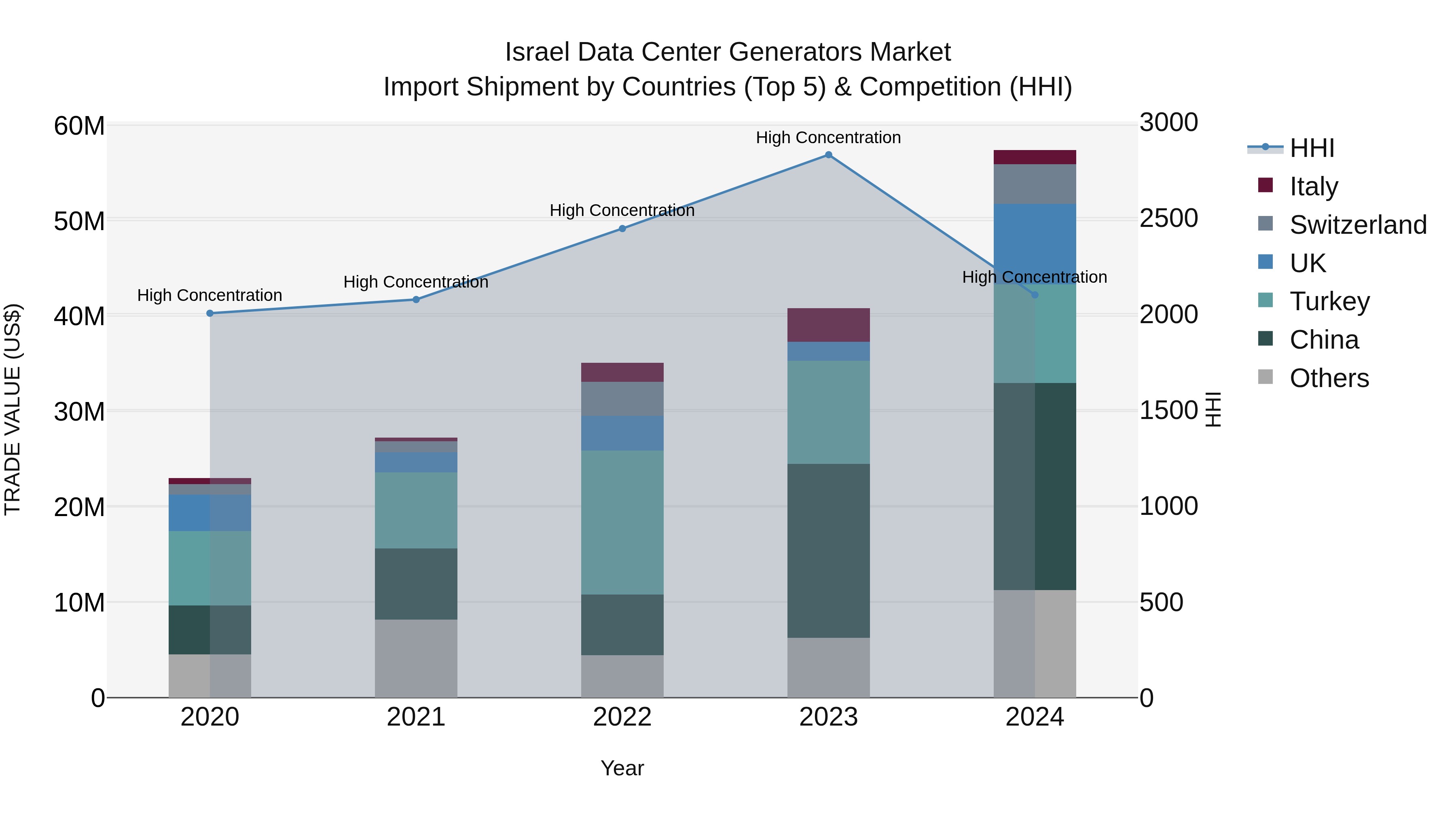 Israel Data Center Generators Market Top 5 Importing Countries and Market Competition (HHI) Analysis
