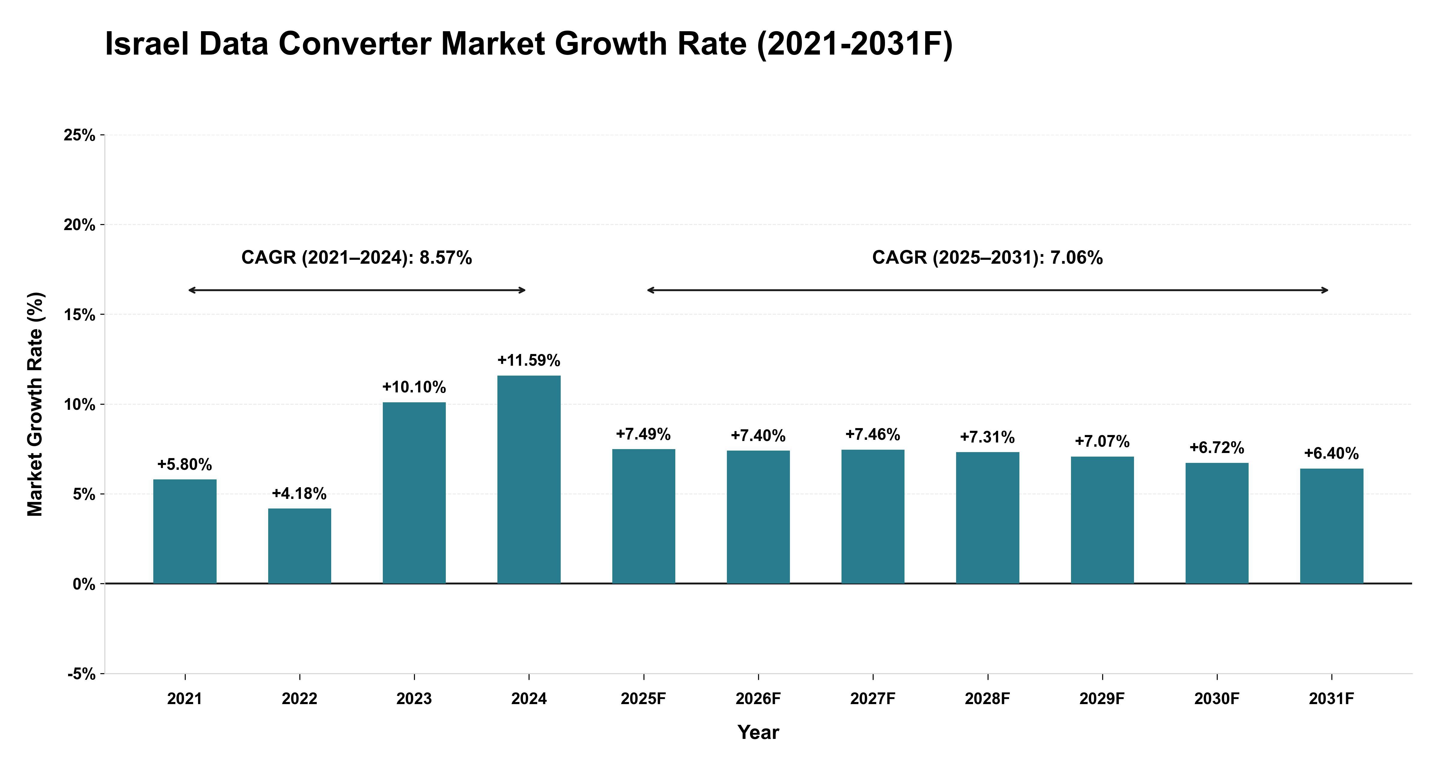 Israel Data Converter Market Year-wise Growth Rate (2021-2031F)