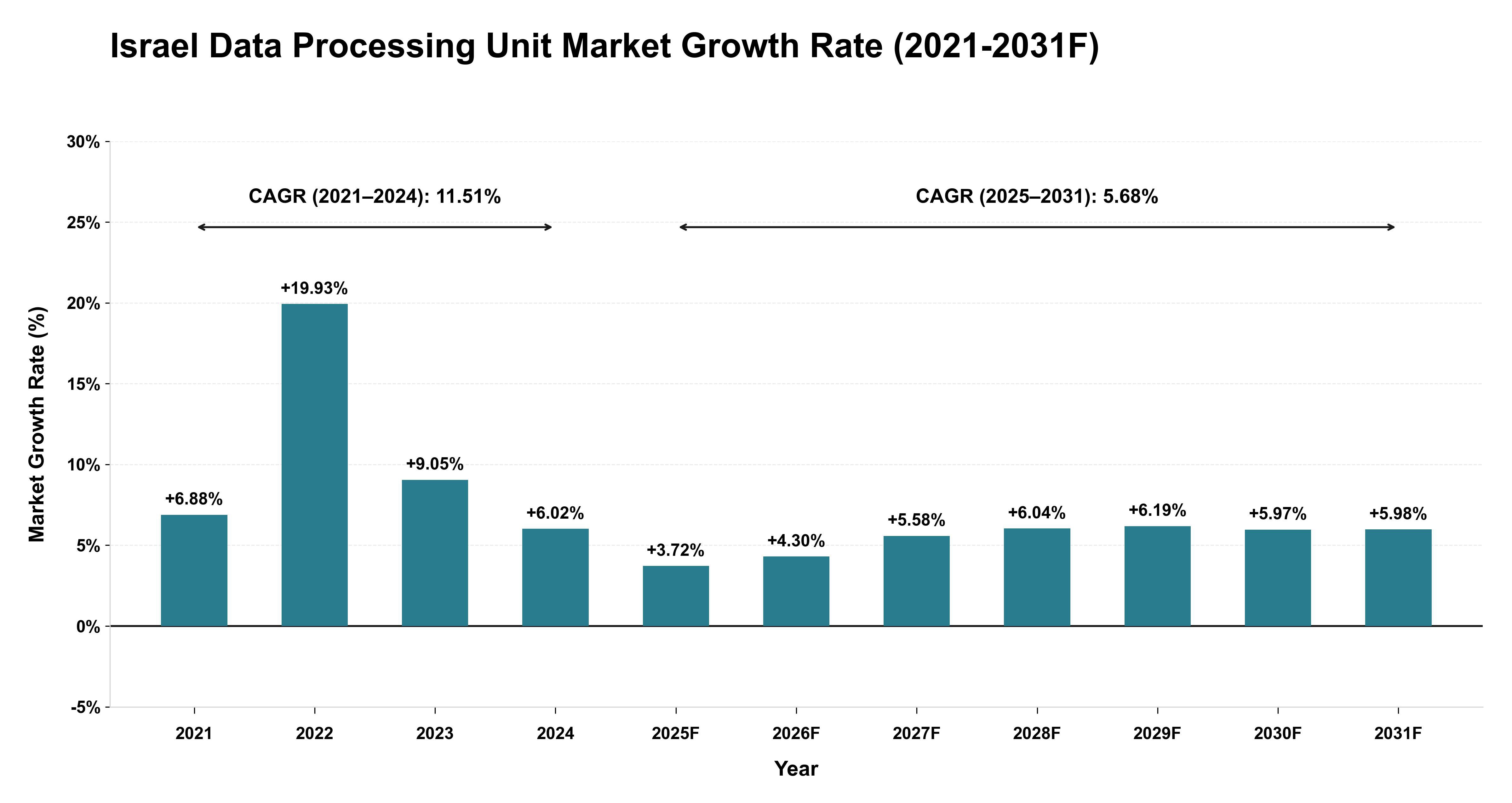 Israel Data Processing Unit Market Year-wise Growth Rate (2021-2031F)