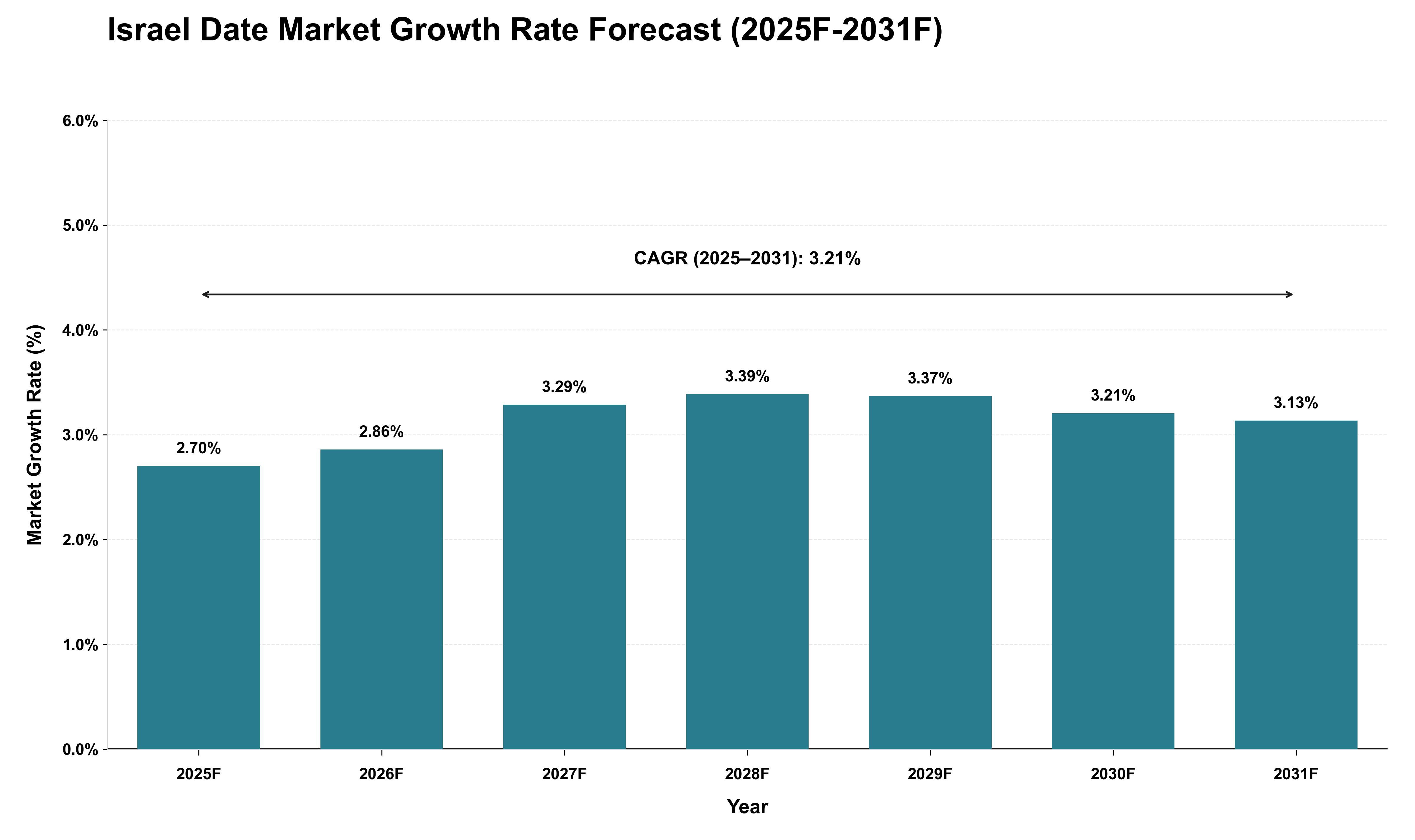 Israel Date Market Growth Rate Analysis (2025 - 2031)