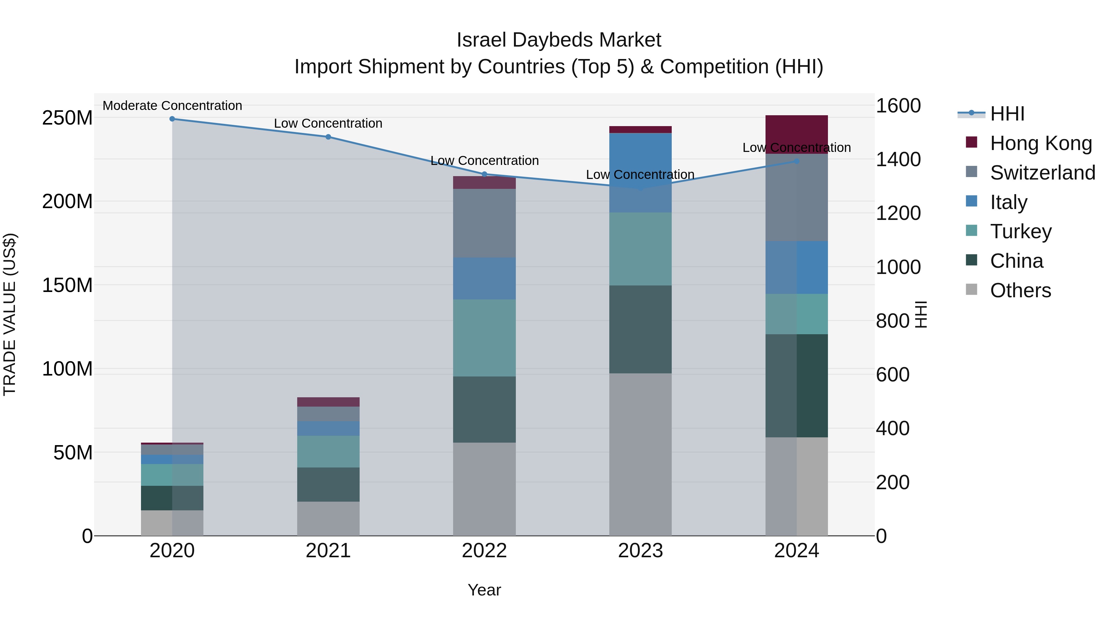 Israel Daybeds Market Top 5 Importing Countries and Market Competition (HHI) Analysis