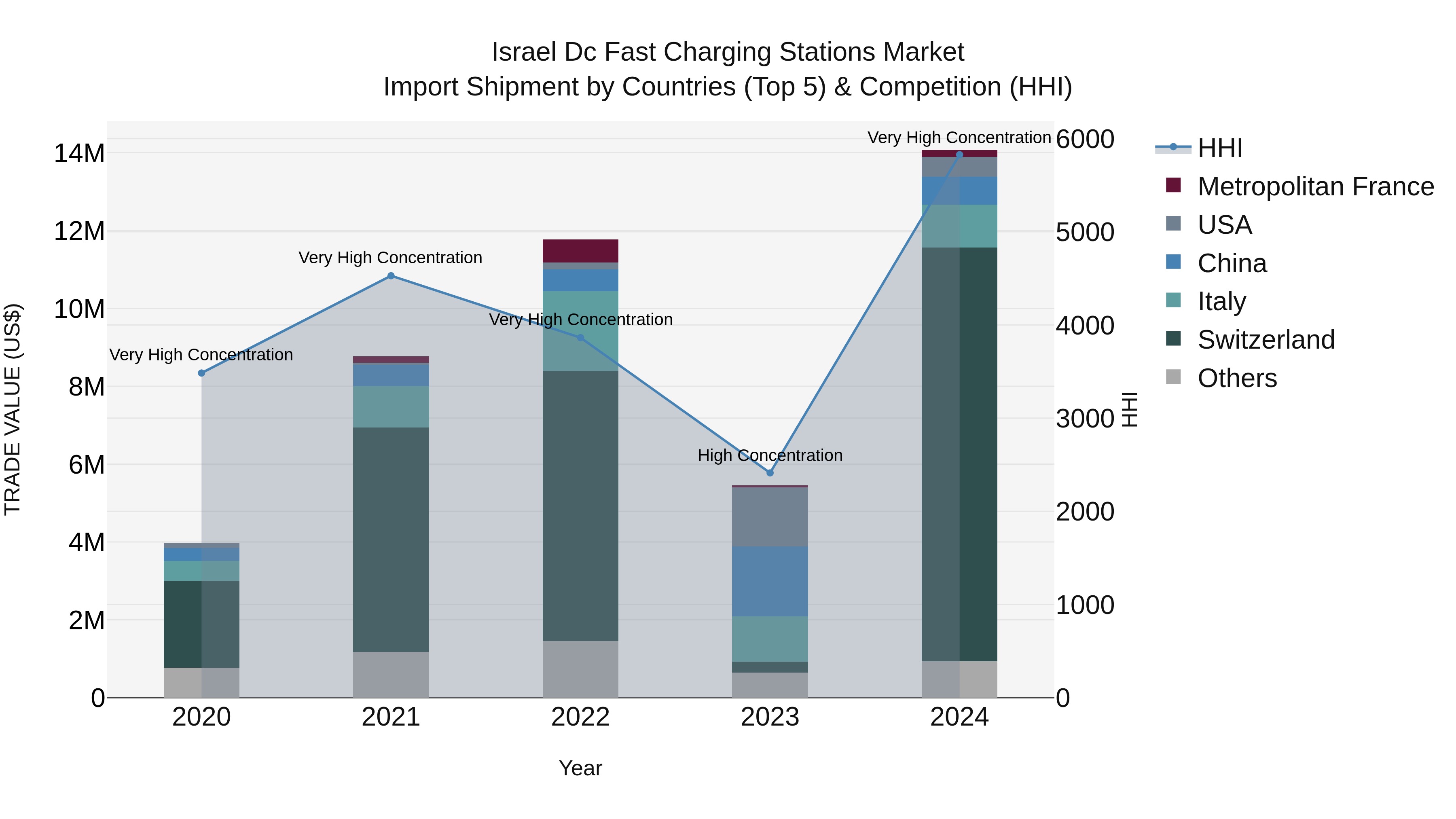 Israel Dc Fast Charging Stations Market Top 5 Importing Countries and Market Competition (HHI) Analysis
