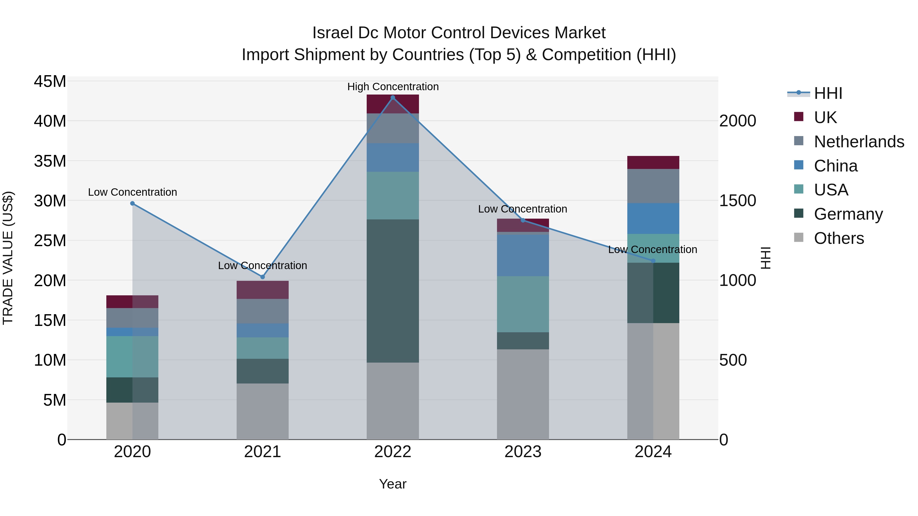 Israel Dc Motor Control Devices Market Top 5 Importing Countries and Market Competition (HHI) Analysis
