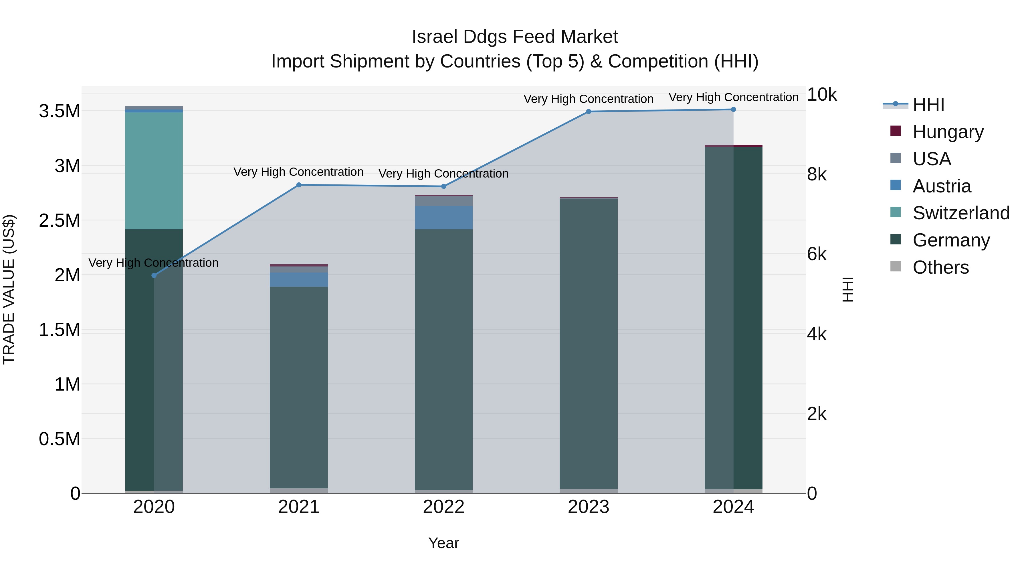 Israel Ddgs Feed Market Top 5 Importing Countries and Market Competition (HHI) Analysis