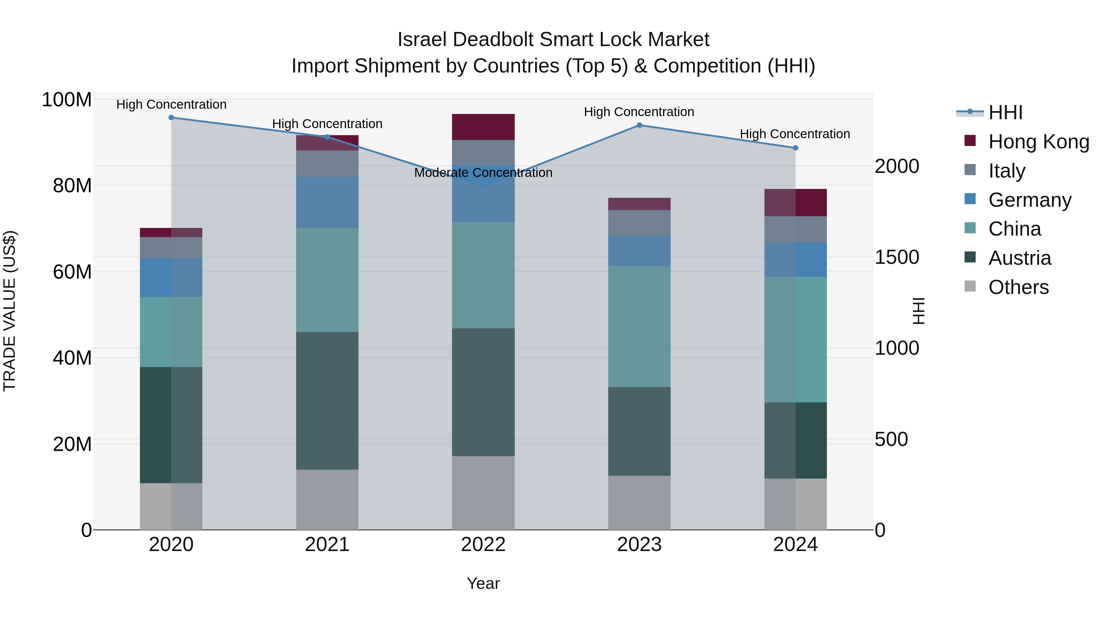 Israel Deadbolt Smart Lock Market Top 5 Importing Countries and Market Competition (HHI) Analysis