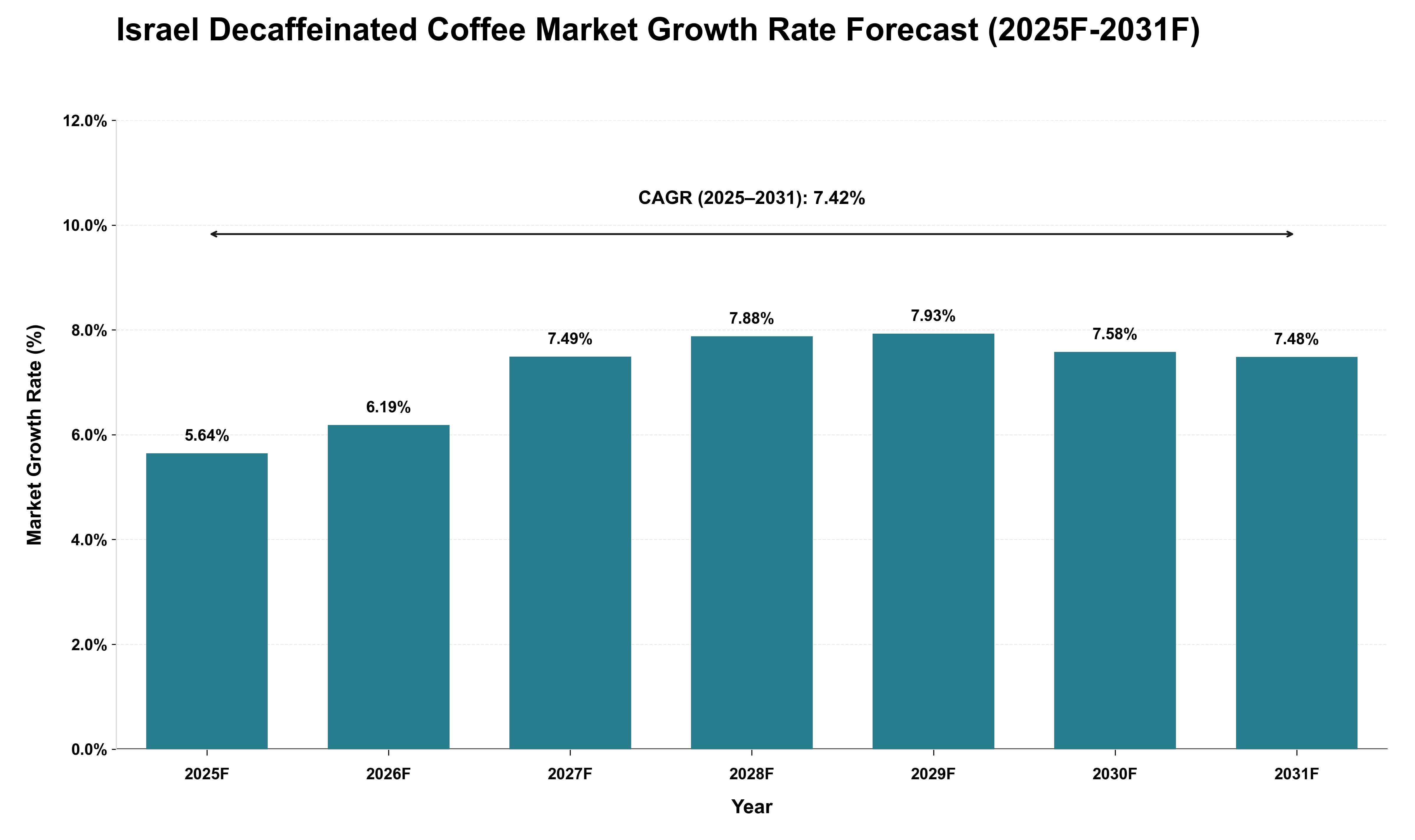 Israel Decaffeinated Coffee Market Growth Rate Analysis (2025 - 2031)