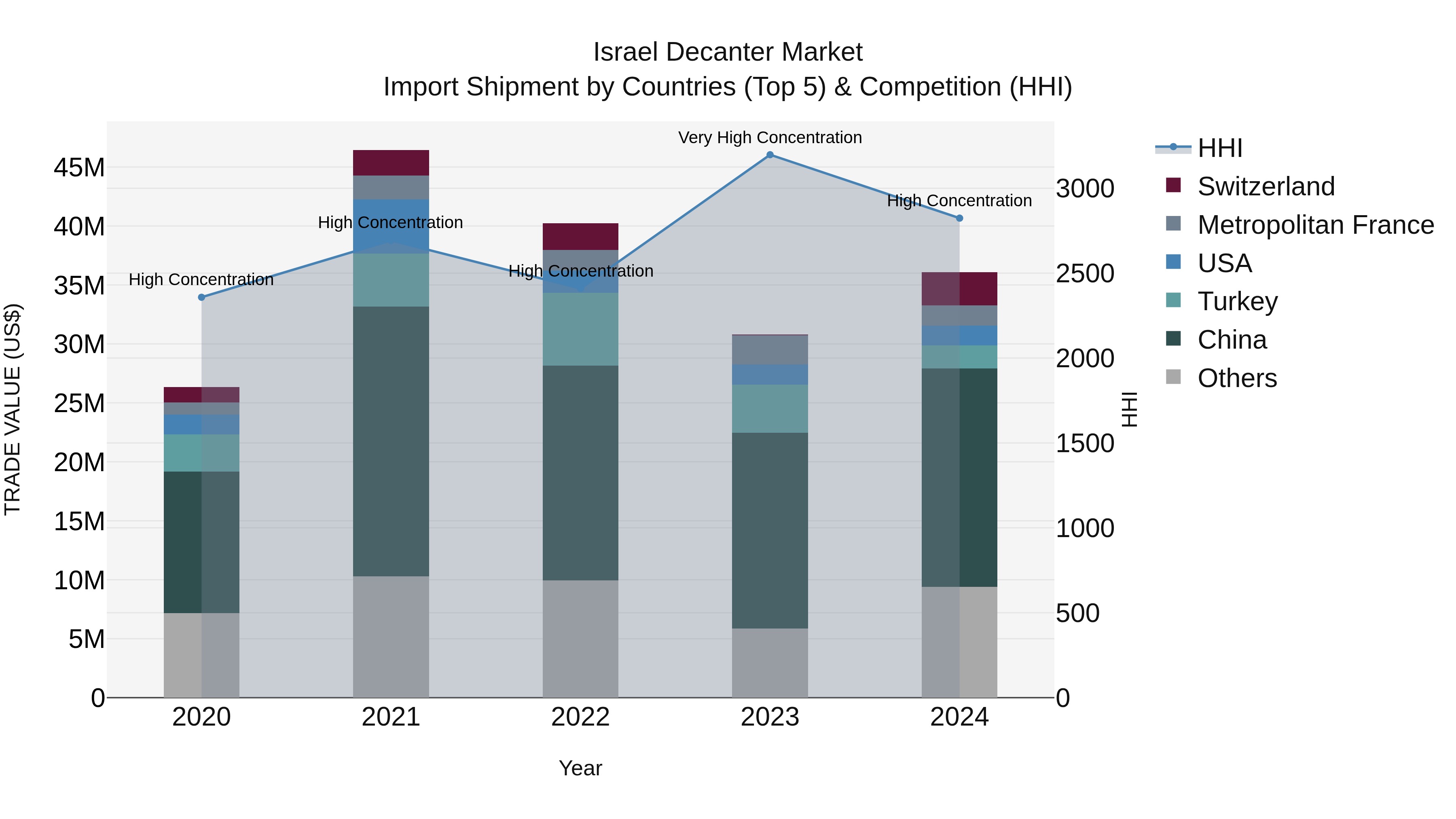 Israel Decanter Market Top 5 Importing Countries and Market Competition (HHI) Analysis