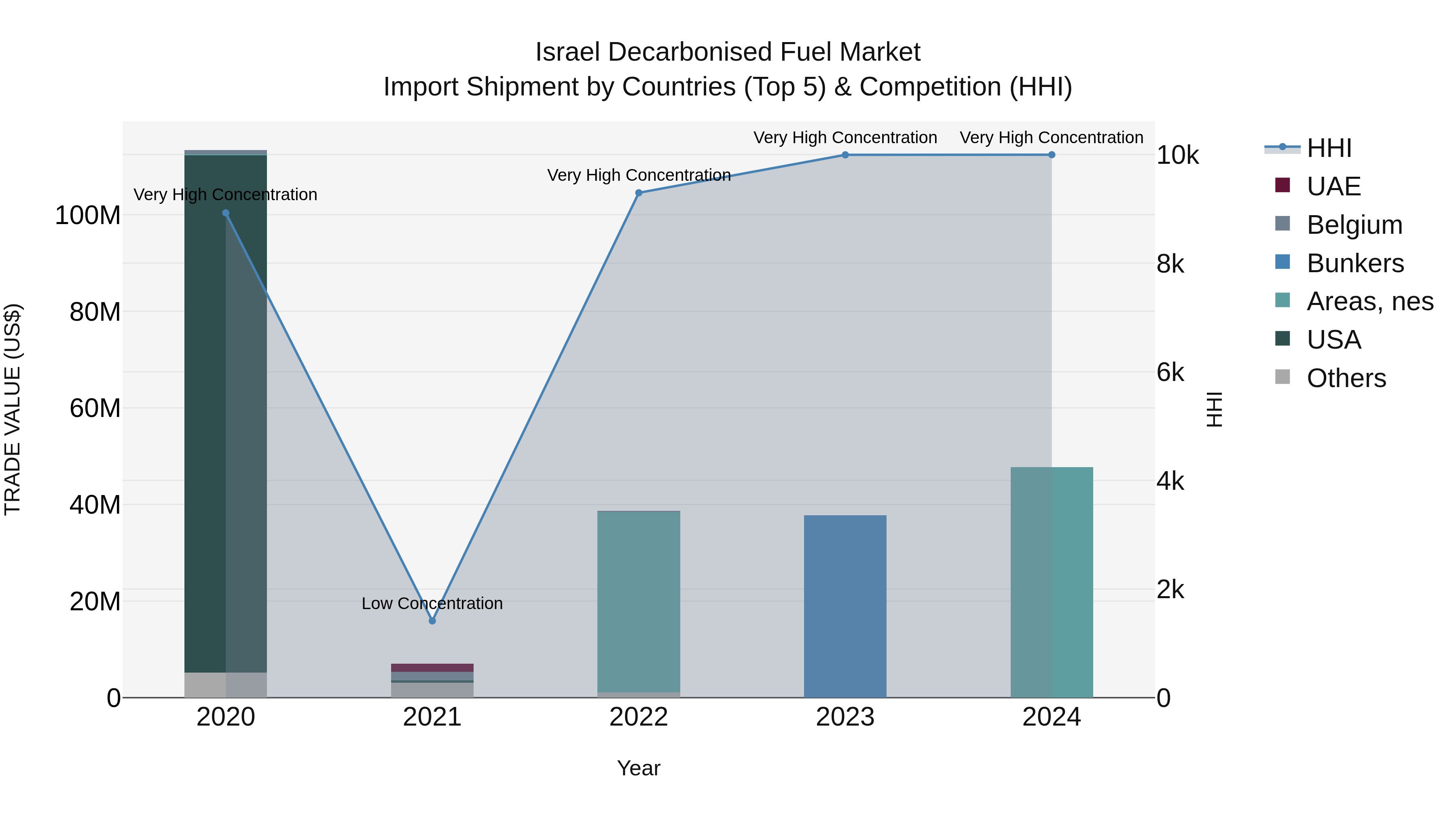 Israel Decarbonised Fuel Market Top 5 Importing Countries and Market Competition (HHI) Analysis