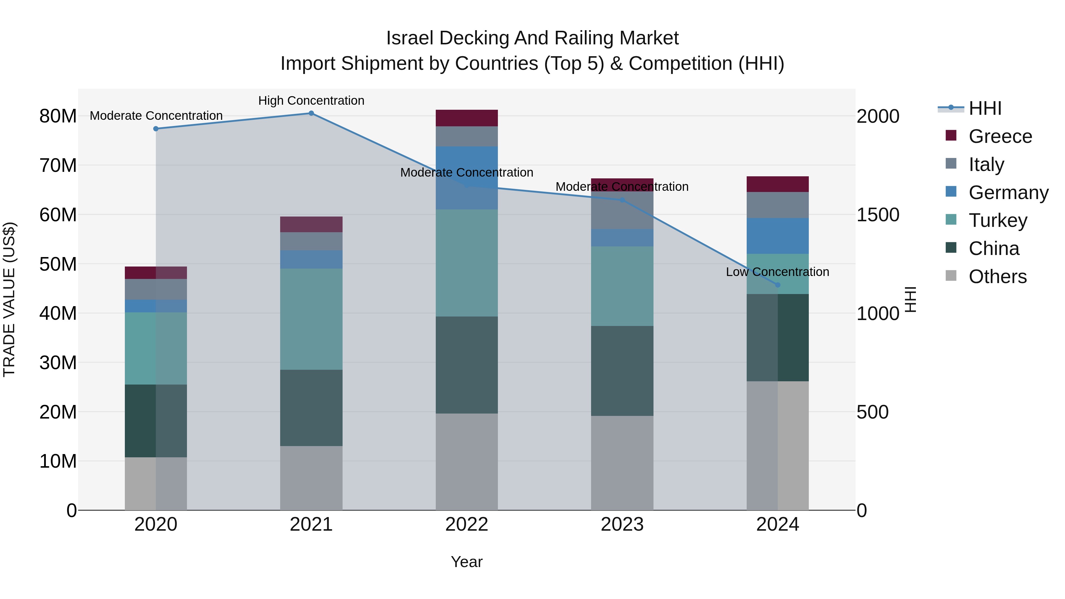 Israel Decking and Railing Market Top 5 Importing Countries and Market Competition (HHI) Analysis