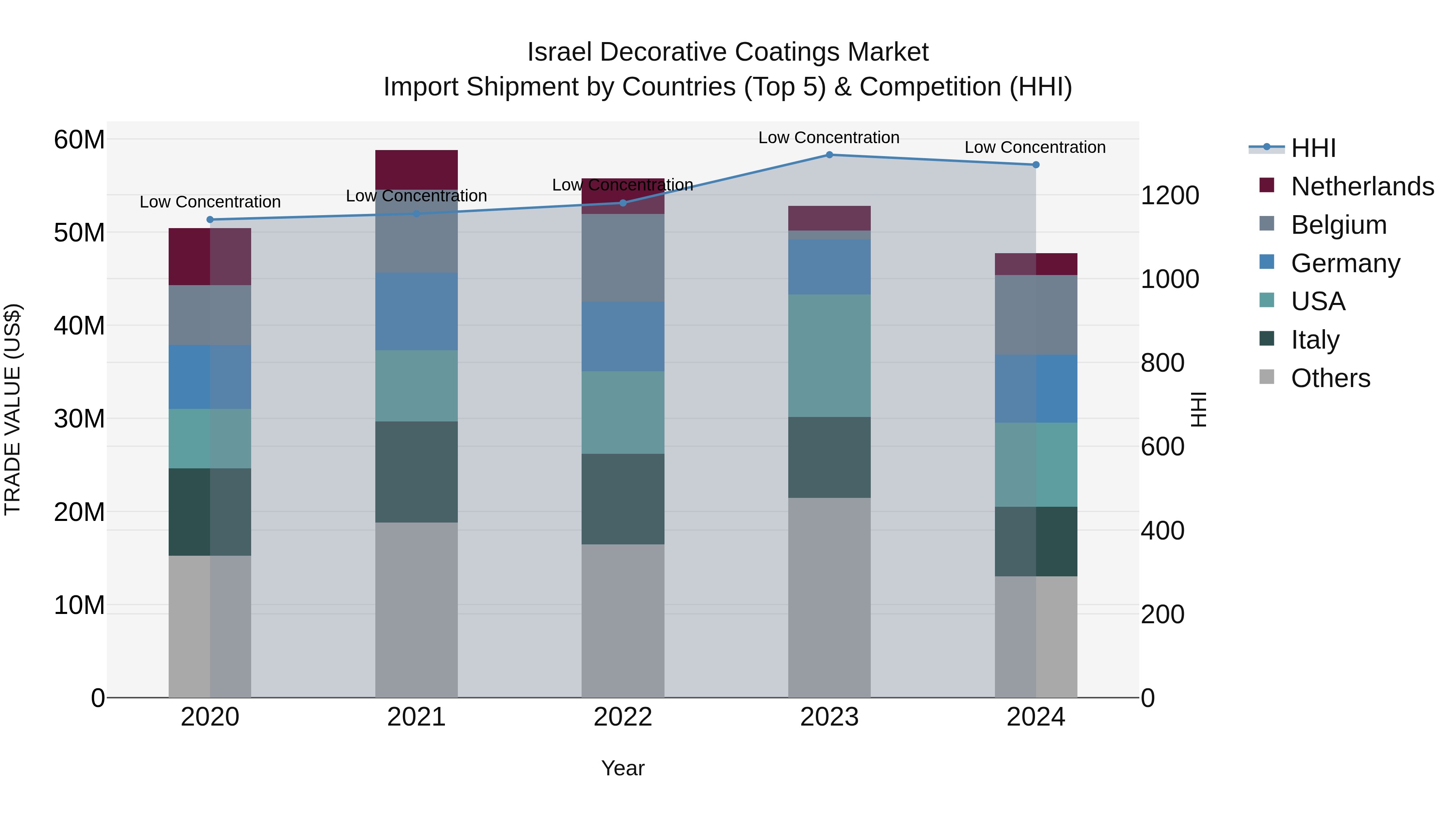 Israel Decorative Coatings Market Top 5 Importing Countries and Market Competition (HHI) Analysis