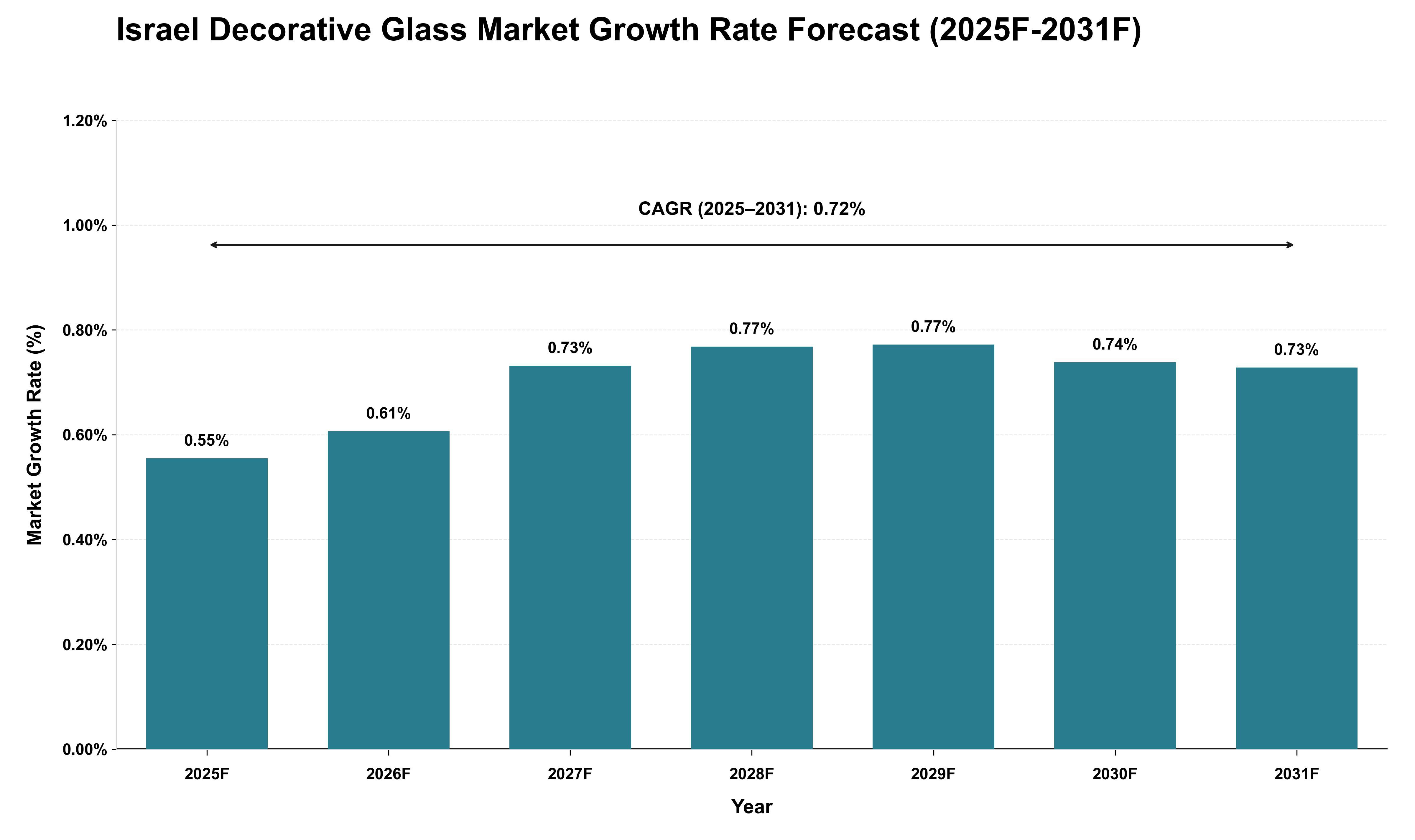 Israel Decorative Glass Market Growth Rate Analysis (2025 - 2031)