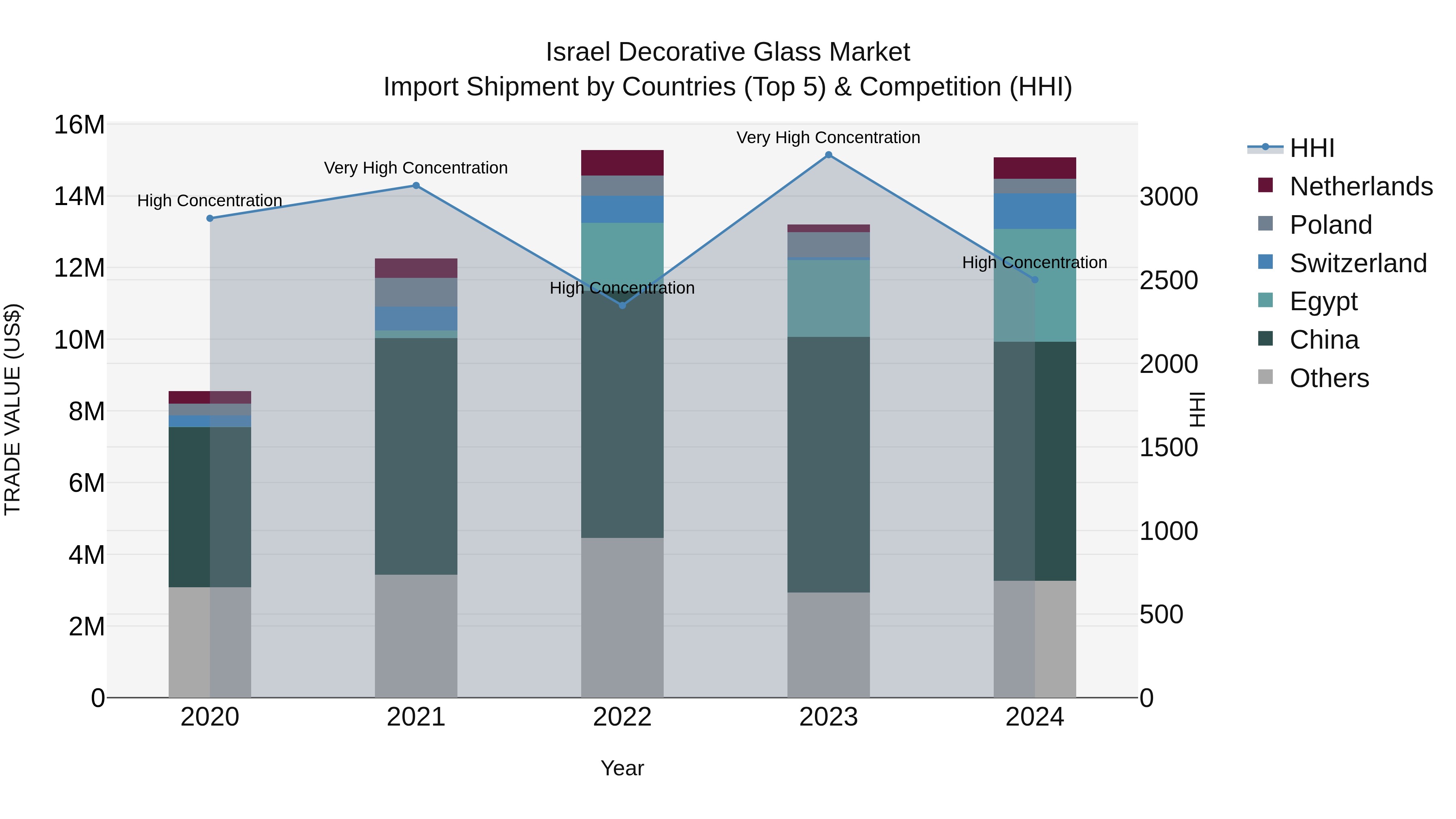 Israel Decorative Glass Market Top 5 Importing Countries and Market Competition (HHI) Analysis