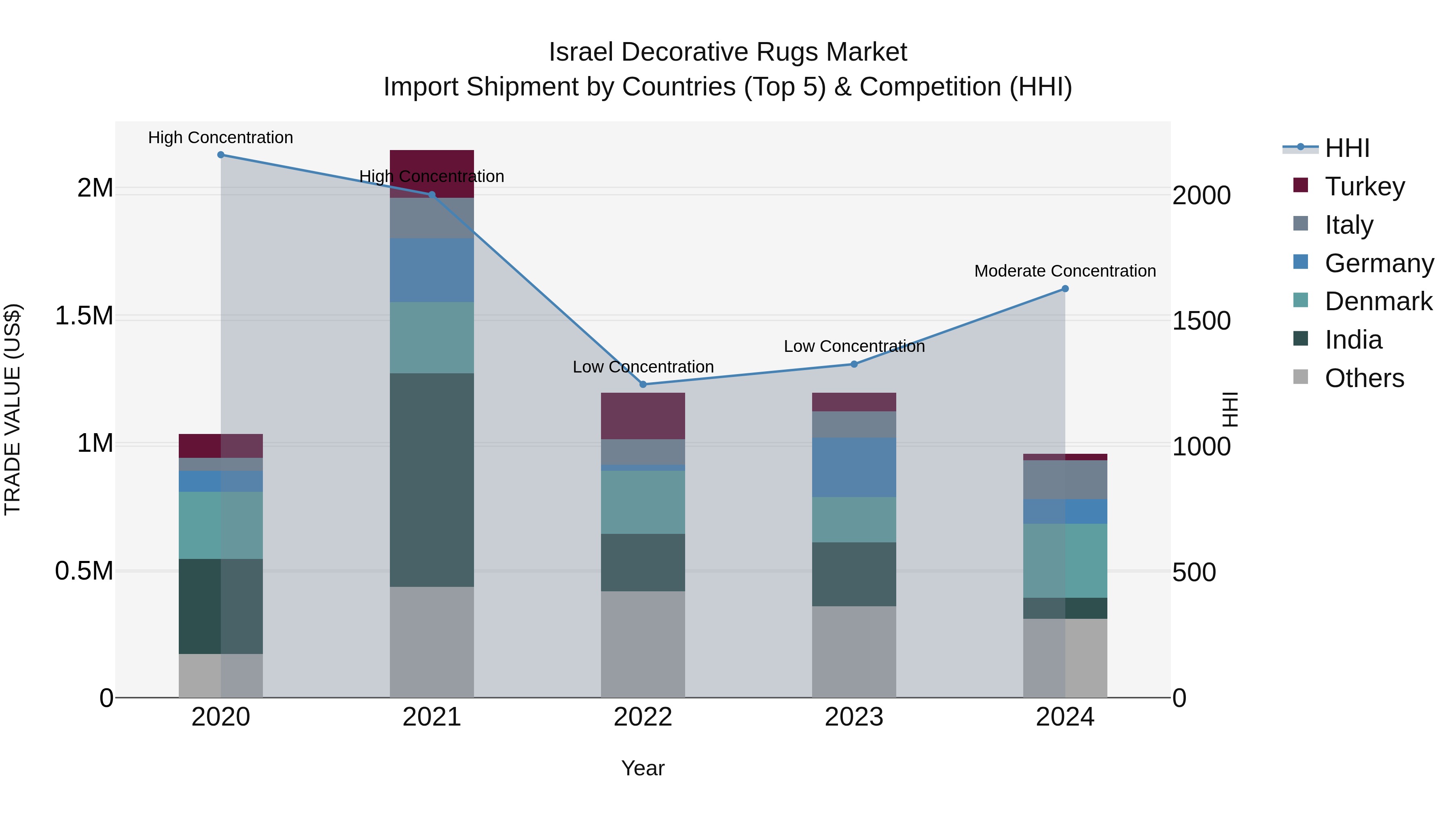 Israel Decorative Rugs Market Top 5 Importing Countries and Market Competition (HHI) Analysis