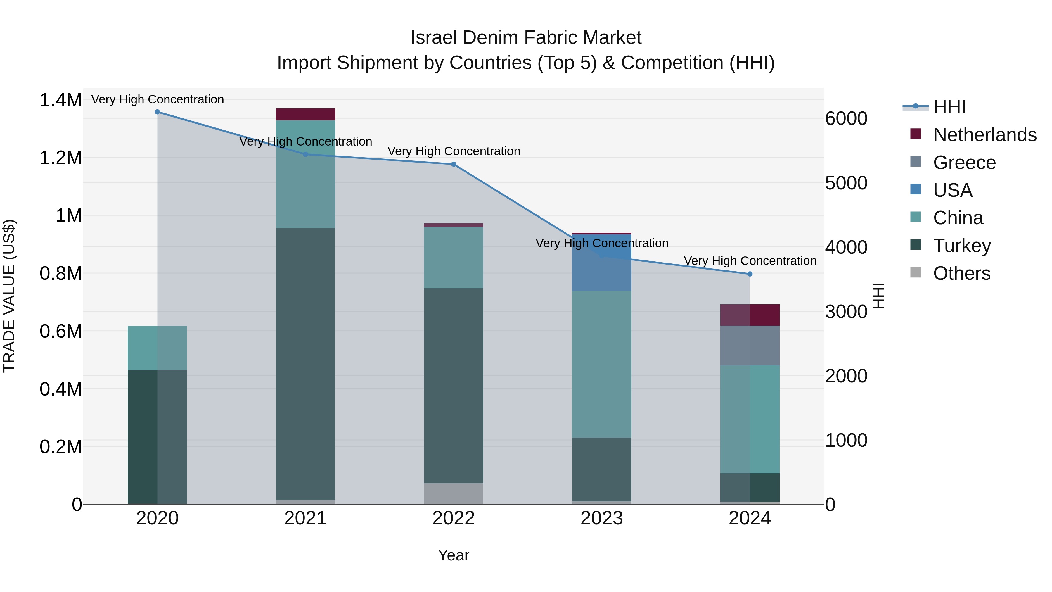 Israel Denim Fabric Market Top 5 Importing Countries and Market Competition (HHI) Analysis