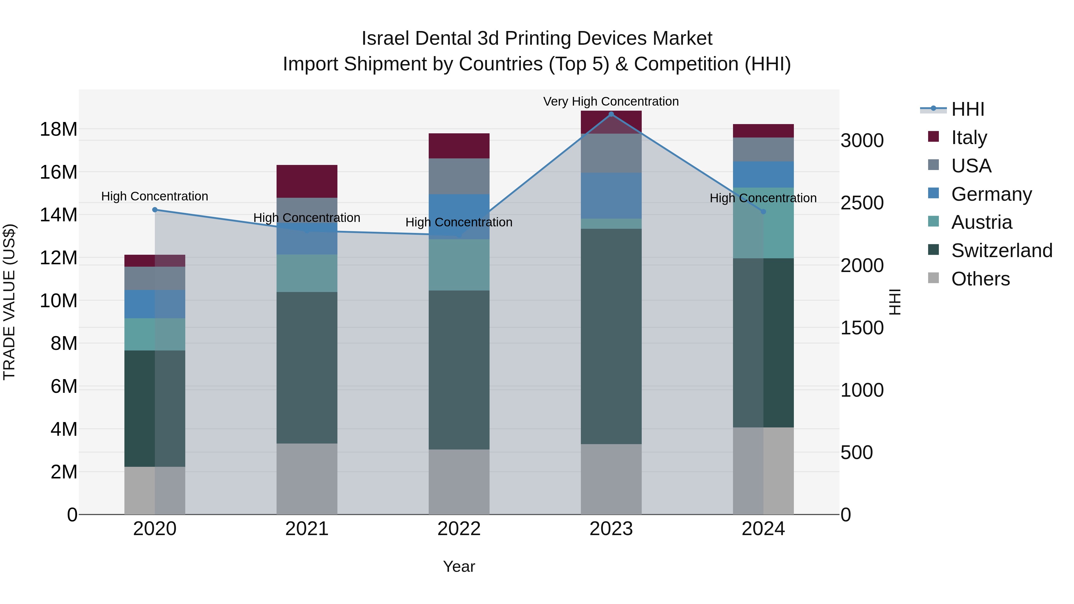 Israel Dental 3d Printing Devices Market Top 5 Importing Countries and Market Competition (HHI) Analysis