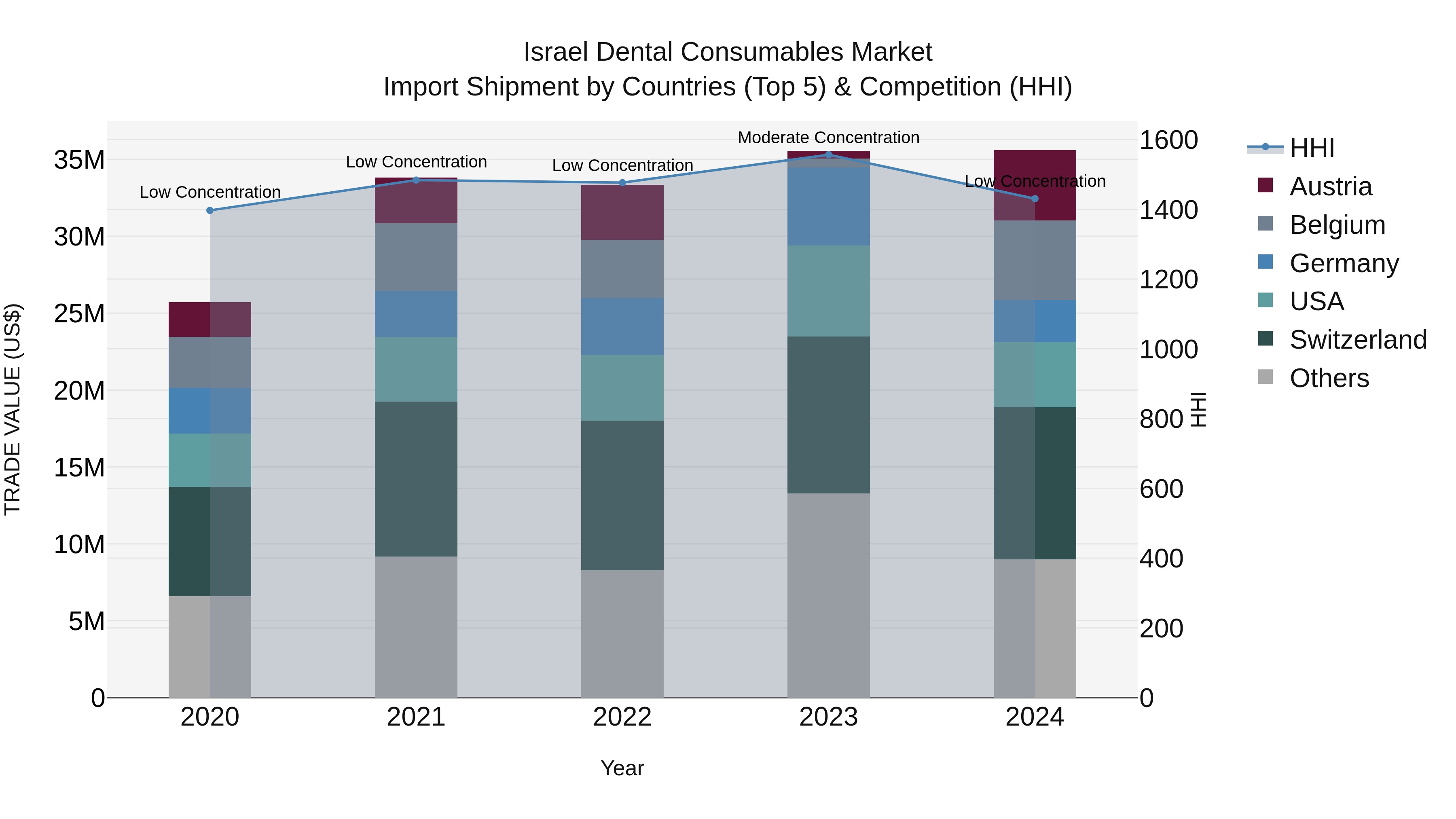 Israel Dental Consumables Market Top 5 Importing Countries and Market Competition (HHI) Analysis