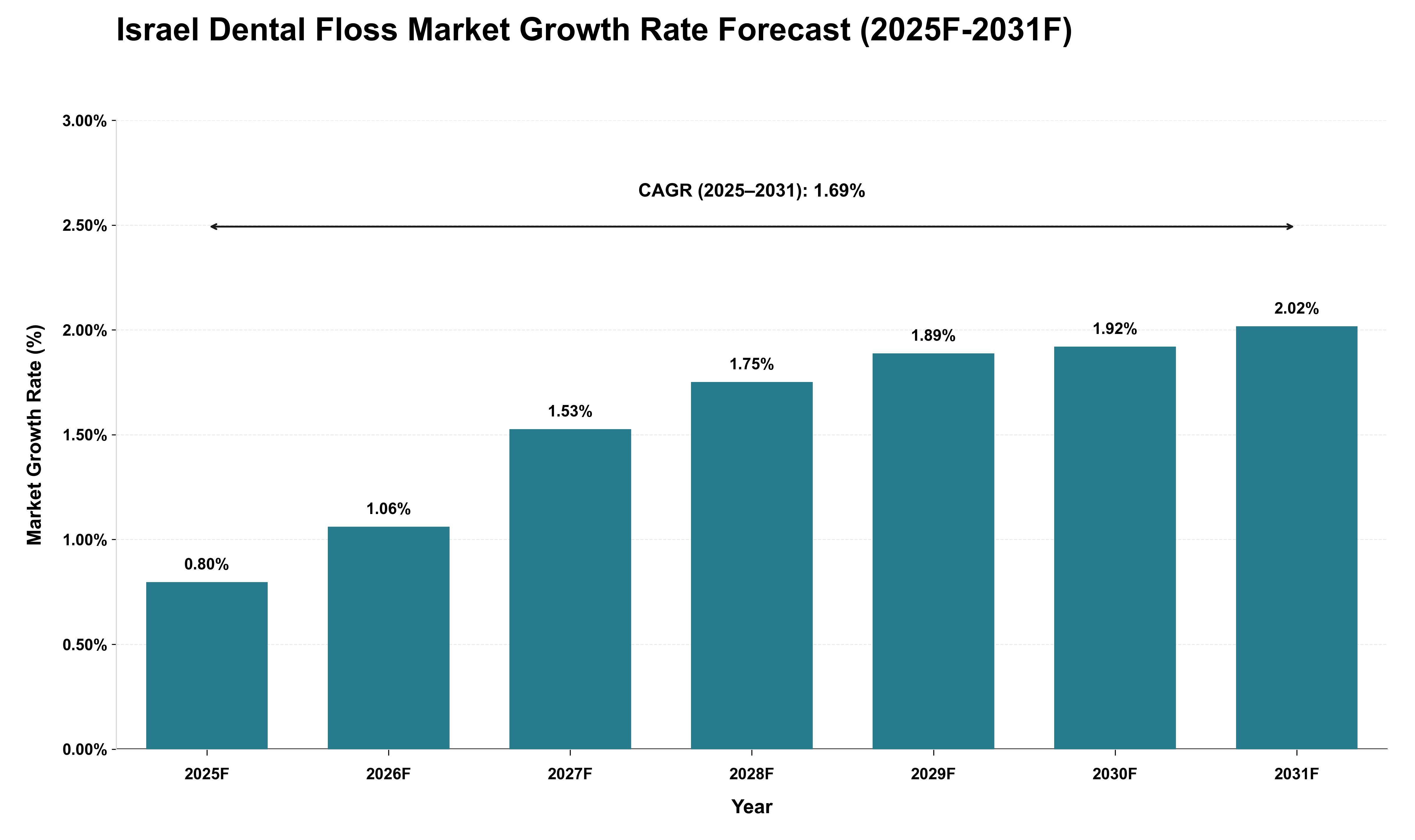 Israel Dental Floss Market Growth Rate Analysis (2025 - 2031)