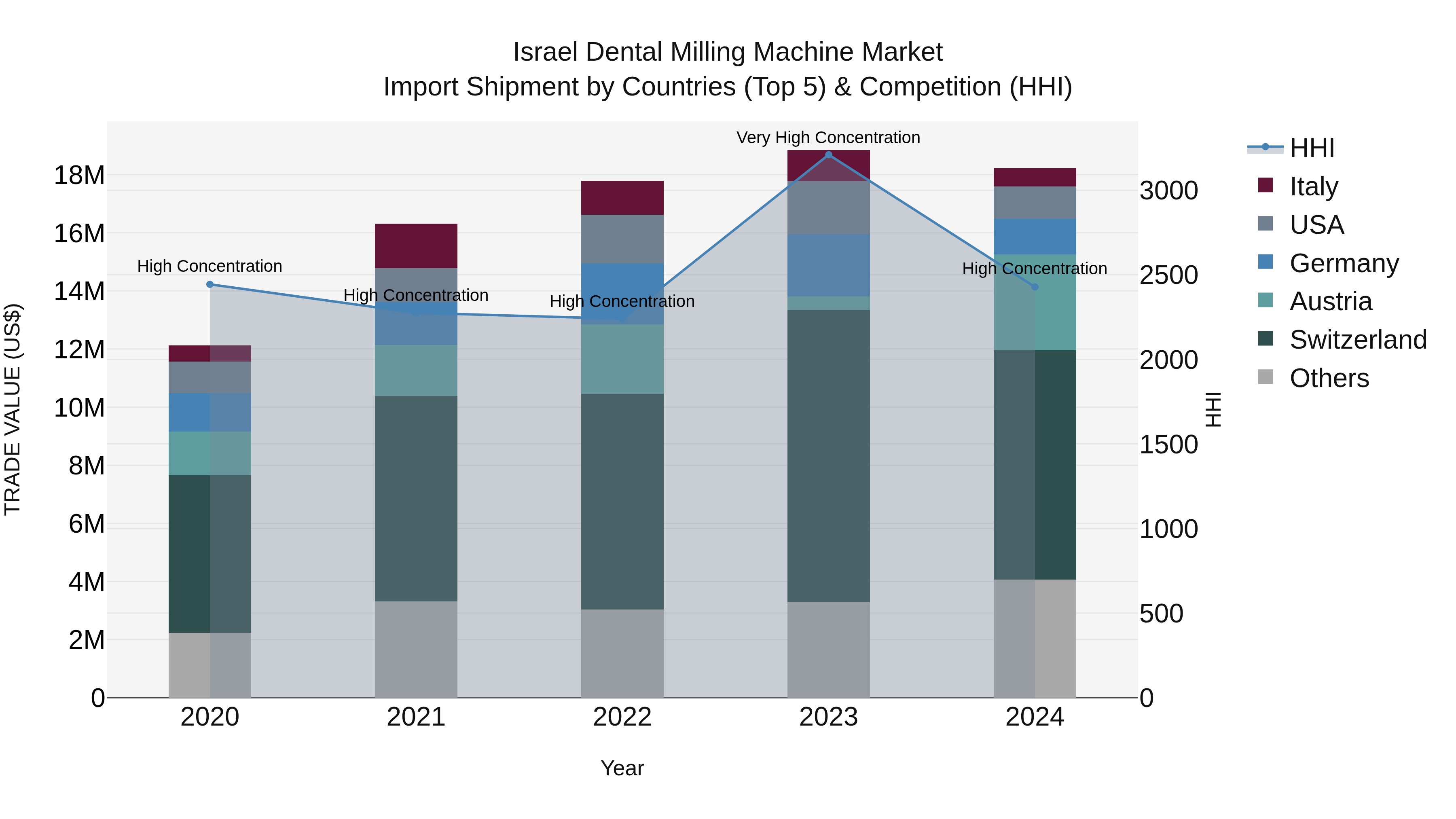 Israel Dental Milling Machine Market Top 5 Importing Countries and Market Competition (HHI) Analysis
