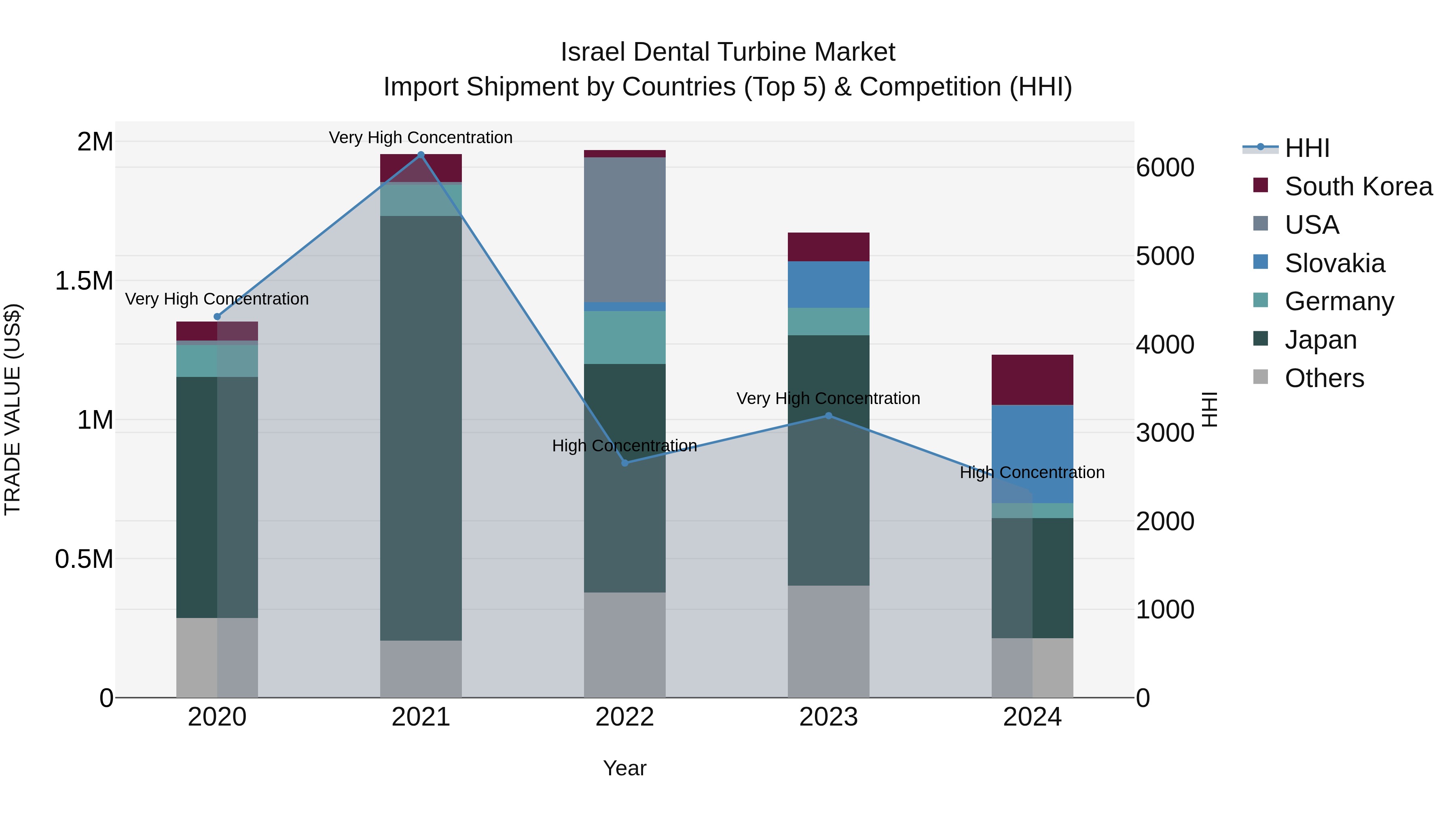 Israel Dental Turbine Market Top 5 Importing Countries and Market Competition (HHI) Analysis