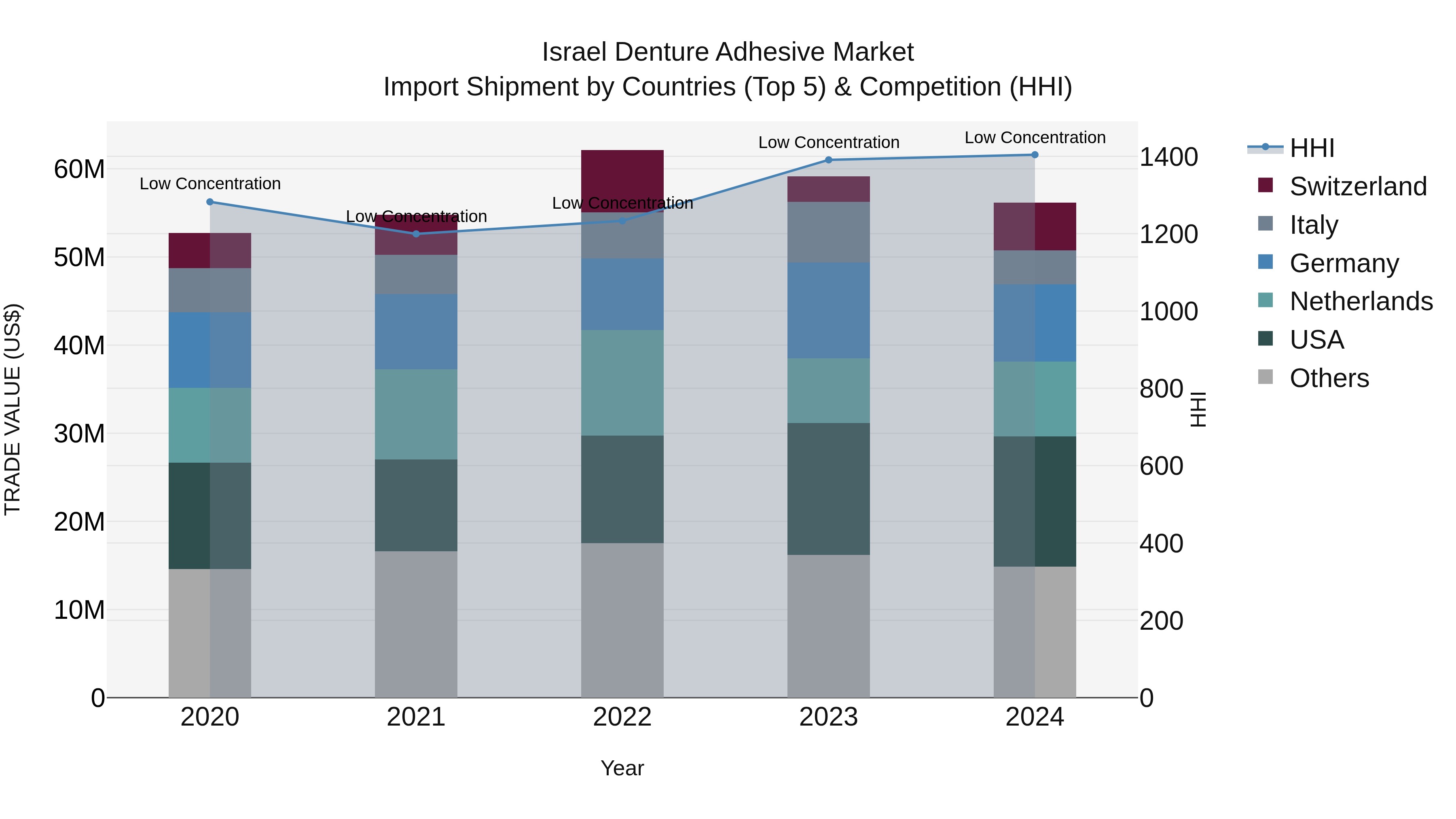 Israel Denture Adhesive Market Top 5 Importing Countries and Market Competition (HHI) Analysis